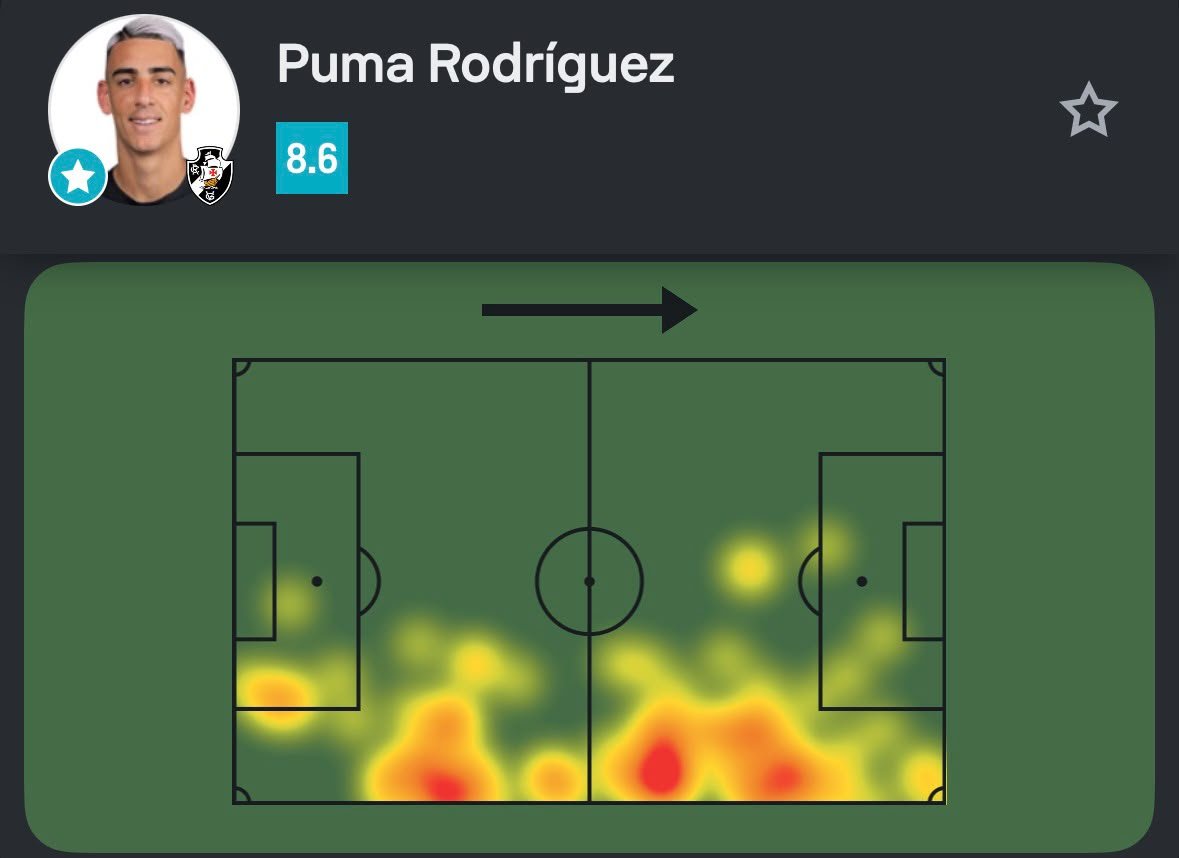 SofascoreBR's tweet photo. #Sudamericana

Puma Rodríguez foi o Destaque Sofascore de Vasco 2-0 Santa Fe!

🅰️ 1 assistência
🧠 2 grandes chances criadas (!)
🔑 3 passes decisivos (!)
↪️ 4/9 cruzamentos certos (!)
↗️ 6/11 passes longos certos (!)
💯 Nota Sofascore 8.6 https://t.co/Mxl15d6vNN