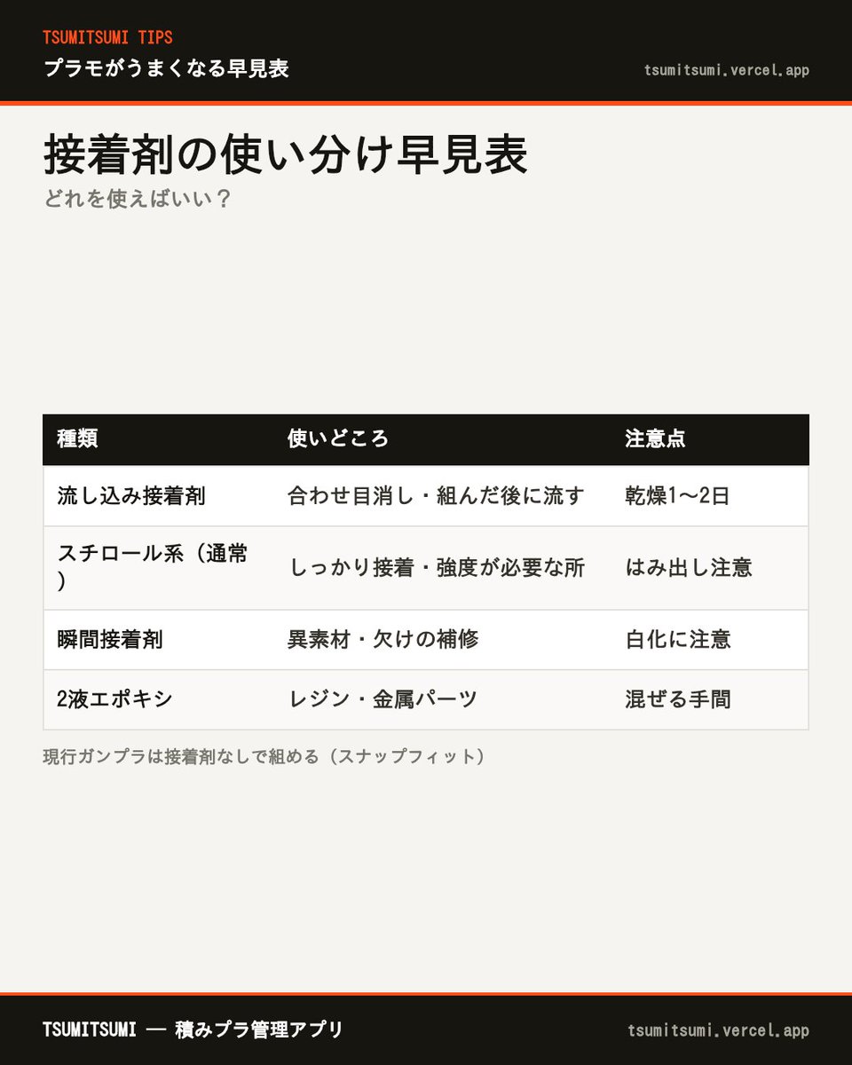 tsumitsumi_pla's tweet photo. 接着剤の使い分け早見表。合わせ目消しには流し込みタイプが定番です。
https://t.co/KazVavpeLL

#TSUMITSUMI #ツミツミ #積みプラ https://t.co/oM98FS7npa
