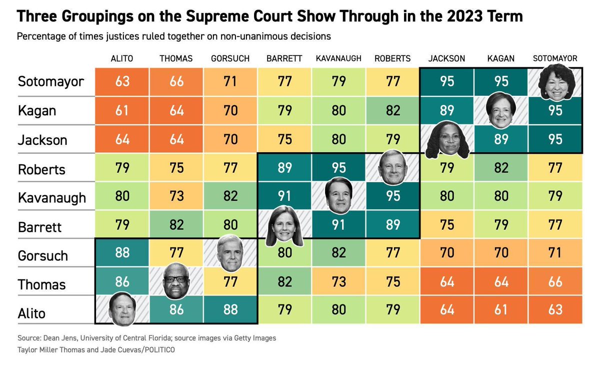 JeremyGeddert's tweet photo. @DamonLinker Perhaps...and yet Alito and Thomas don't even side with each other as much as Roberts sides with both Kavanaugh and Barrett, or Sotomayor sides with both Kagan and Jackson. https://t.co/7t6fmg4WOd