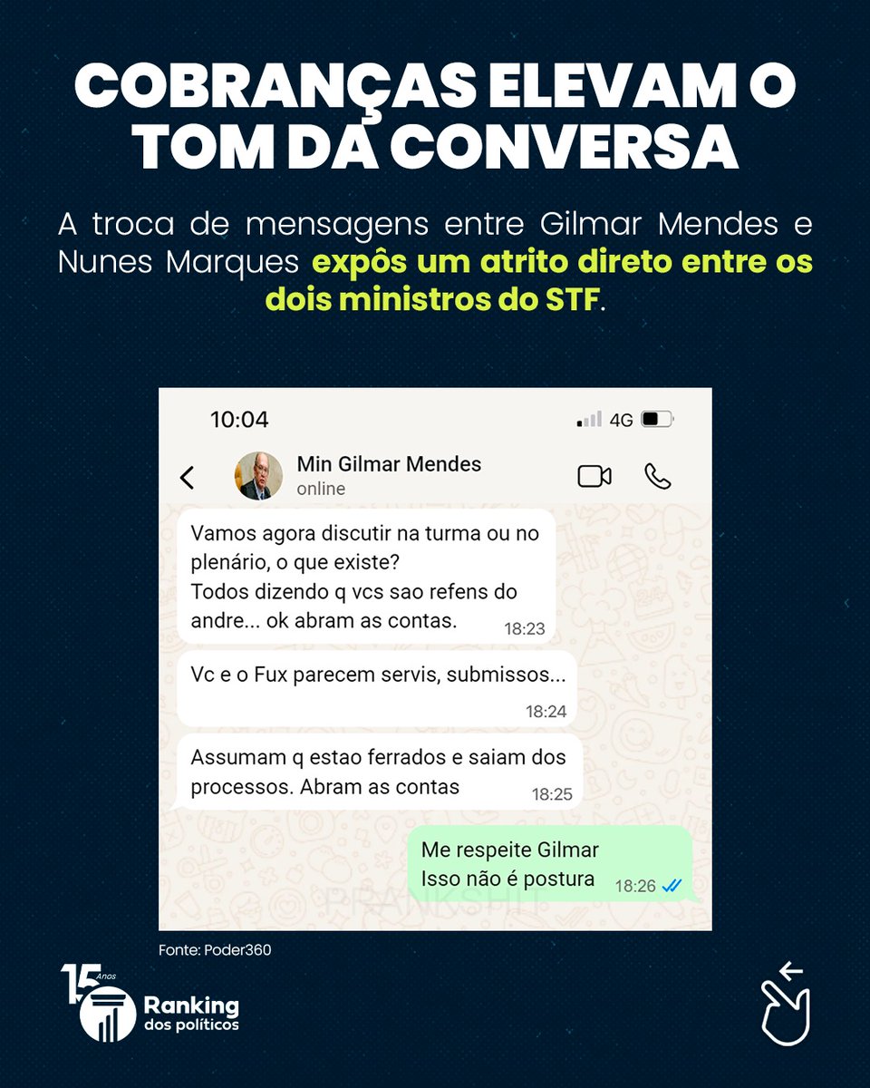 RankPolitico's tweet photo. Onde está o decoro? Um ministro da mais alta Corte do país deveria debater divergências com base na Constituição e nos autos do processo, e não fazer pressões e ameaças de bastidores como se fosse o dono do tribunal.

A postura de Gilmar Mendes escancara um ambiente que perdeu o limite e age politicamente para intimidar quem não se alinha aos seus interesses.

Se os ministros agem assim entre si, quem vai freá-los? O único poder com autoridade legal para fiscalizar e investigar os membros do STF é o Senado Federal!

Acesse https://t.co/RTp1d1MgjB para conferir o Ranking de Senadores e escolher com critério nestas eleições. O Brasil precisa de parlamentares corajosos para barrar esses abusos.