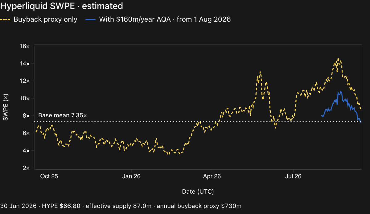 sil74197's tweet photo. bought some hyperliquid:native 90/105 call spreads for Oct 30 on @DeriveXYZ today on this CLARITY dip

reasons i like this bet:
- Mike Selig likely comes out swinging fairly soon post this CLARITY FAILURE with his own CFTC regulation & this will cover perpDEXs HEAVILY (think to the trump name drop)
- 30/45D tenor IV is relatively cheap
- a roadmap FULL of announcements (look at the attached table)
- forced sellers are out -- Multicoin's stack is almost depleted, and Loracle shorts down to their last legs. Staking queue also remains at ATLs so spot flows looking good
- at avg SWPE levels so not paying expensive for the token atm -- which is impressive considering this is near ATHs and the bull market is just beginning 

maybe chose the wrong expiries for this, but ill be happy to keep on rolling it forward

LETS SEE