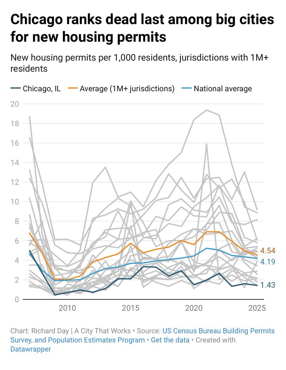 AJManaseer's tweet photo. So if Chicago is dead last for housing construction among large cities, is this a good time to pass a new ordinance that harasses landlords, adds costs to every lease, and puts Chicago back in the national headlines for the wrong reason? Of course not. 

And as an anecdote, my partner and I got pitched to co-GP a Class A+ apartment development in the West Loop. This is an ominous sign. We are not developers and we don’t swim in waters that deep. 

If guys like me are getting pitched deals like that, this is a sign that Capital is largely avoiding Chicago. Dead last is the result of that.