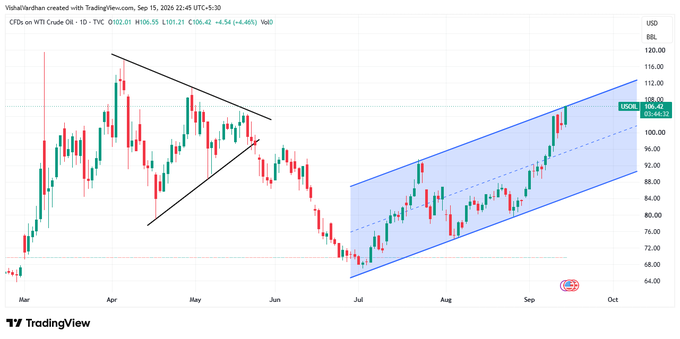 JSilverSurfur's tweet photo. Crude Oil WTI
US OIL
More pain if this channel breaks out, we can expect it to test its All time high, will it make a new All time high, only time will tell us.
You have no idea how cheap commodities are...
#wave3ofWAVE3 https://t.co/ckvcqbJIhW