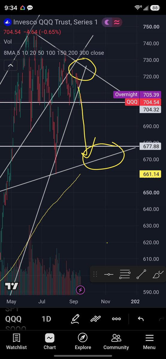 YJ_trades's tweet photo. Added another support line at $704.54... may hold for now. But upper resistance trend line may also take some attempts to break https://t.co/VCkVTm3Vbw