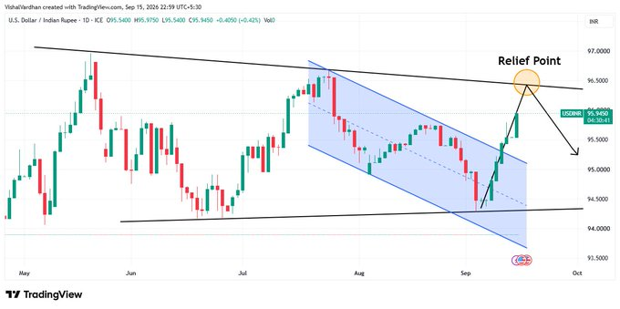 JSilverSurfur's tweet photo. USDINR
Reversal in few days https://t.co/Ho8DHPi6CS
