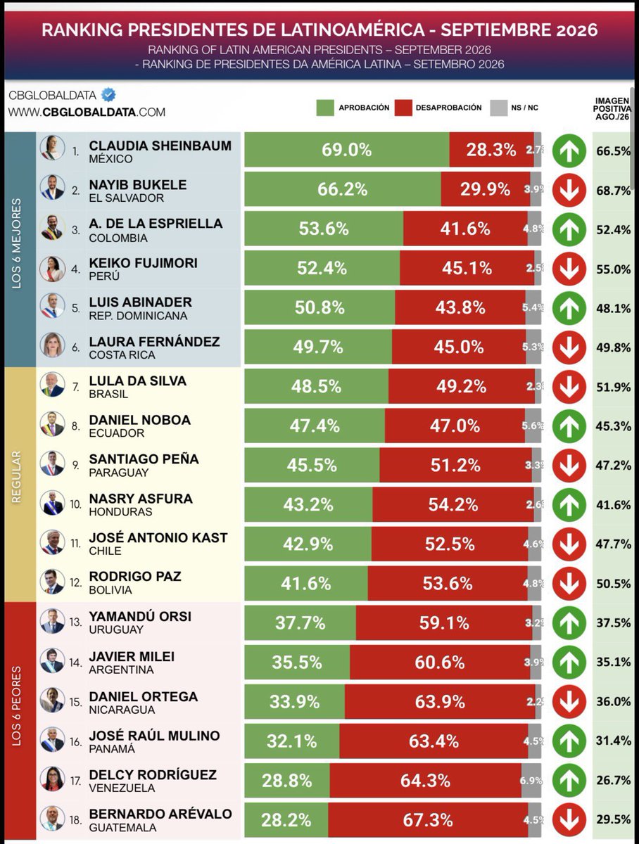 benleon77's tweet photo. @RoyCampos Fuiste una de las encuestadoras que menos acertó en las elecciones pasadas https://t.co/9wSV5gTt5C