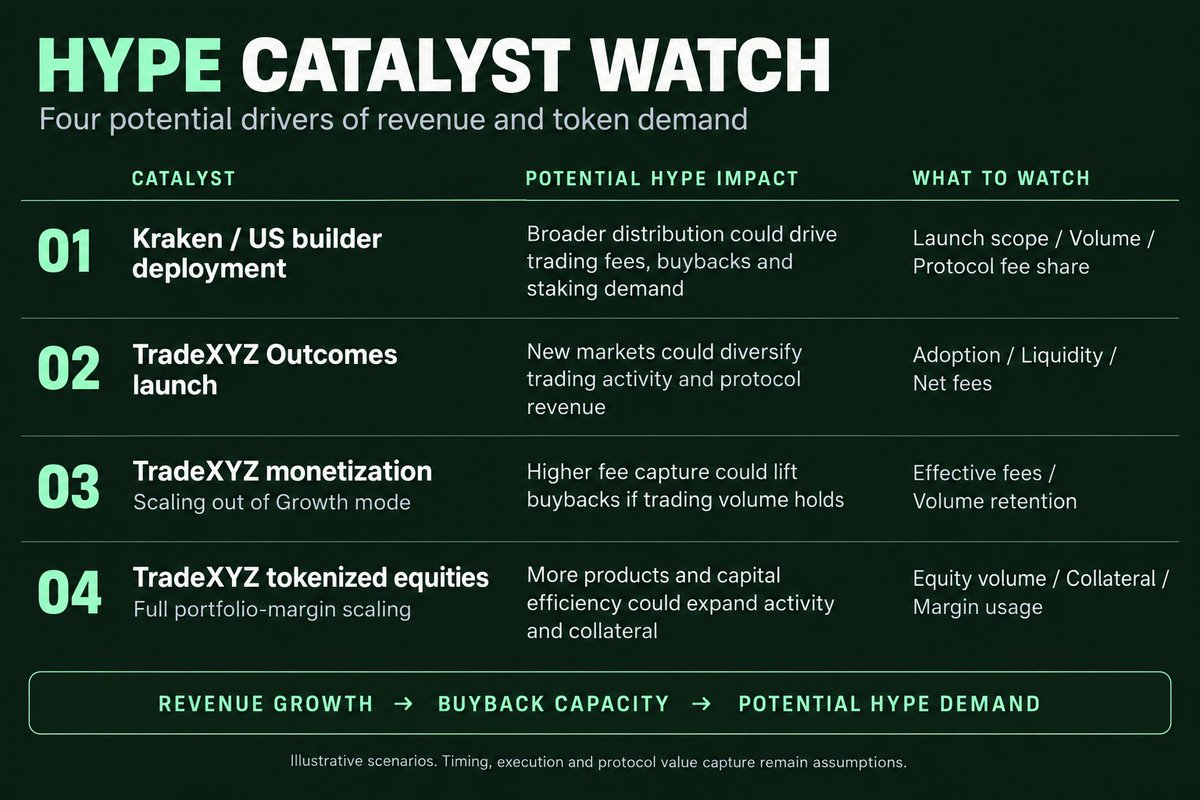 sil74197's tweet photo. bought some hyperliquid:native 90/105 call spreads for Oct 30 on @DeriveXYZ today on this CLARITY dip

reasons i like this bet:
- Mike Selig likely comes out swinging fairly soon post this CLARITY FAILURE with his own CFTC regulation & this will cover perpDEXs HEAVILY (think to the trump name drop)
- 30/45D tenor IV is relatively cheap
- a roadmap FULL of announcements (look at the attached table)
- forced sellers are out -- Multicoin's stack is almost depleted, and Loracle shorts down to their last legs. Staking queue also remains at ATLs so spot flows looking good
- at avg SWPE levels so not paying expensive for the token atm -- which is impressive considering this is near ATHs and the bull market is just beginning 

maybe chose the wrong expiries for this, but ill be happy to keep on rolling it forward

LETS SEE