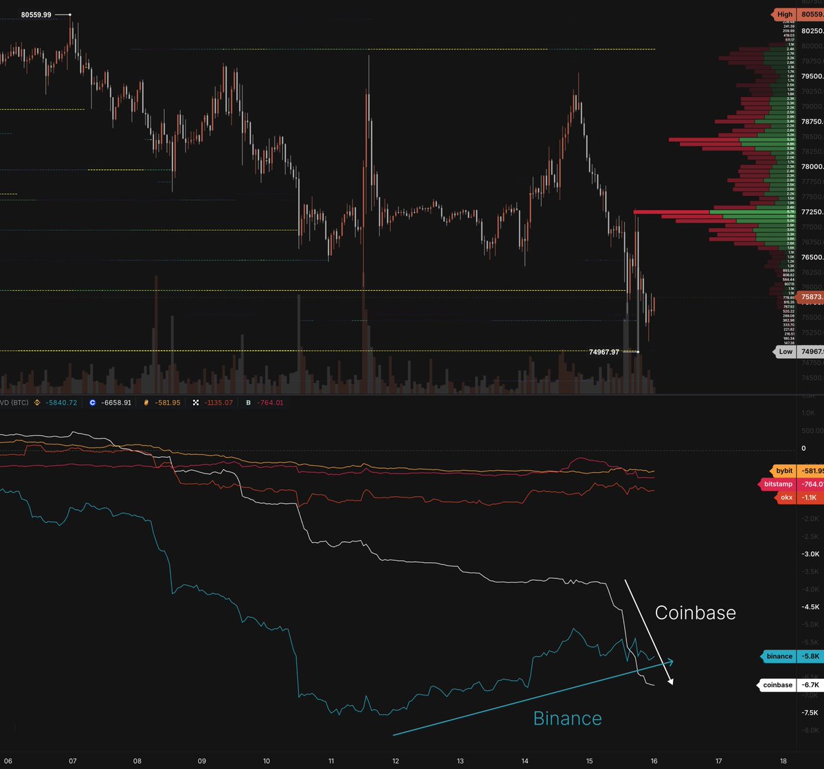 willywoo's tweet photo. I see the US selling with the failed Clarity Act (on Coinbase)

Meanwhile the more dominant global offshore continues accumulating (on Binance).

Bullish. https://t.co/cYKUaXjLh5