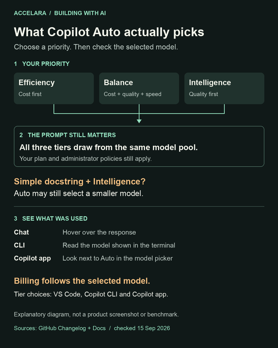 AccelaraAI's tweet photo. Copilot Auto's Intelligence setting can still pick a small model for a simple task. The tier changes its priorities, not the model pool.

Check the model it actually used before comparing results or costs.

https://t.co/uTC7Q609tv https://t.co/Ga7fAddsfm
