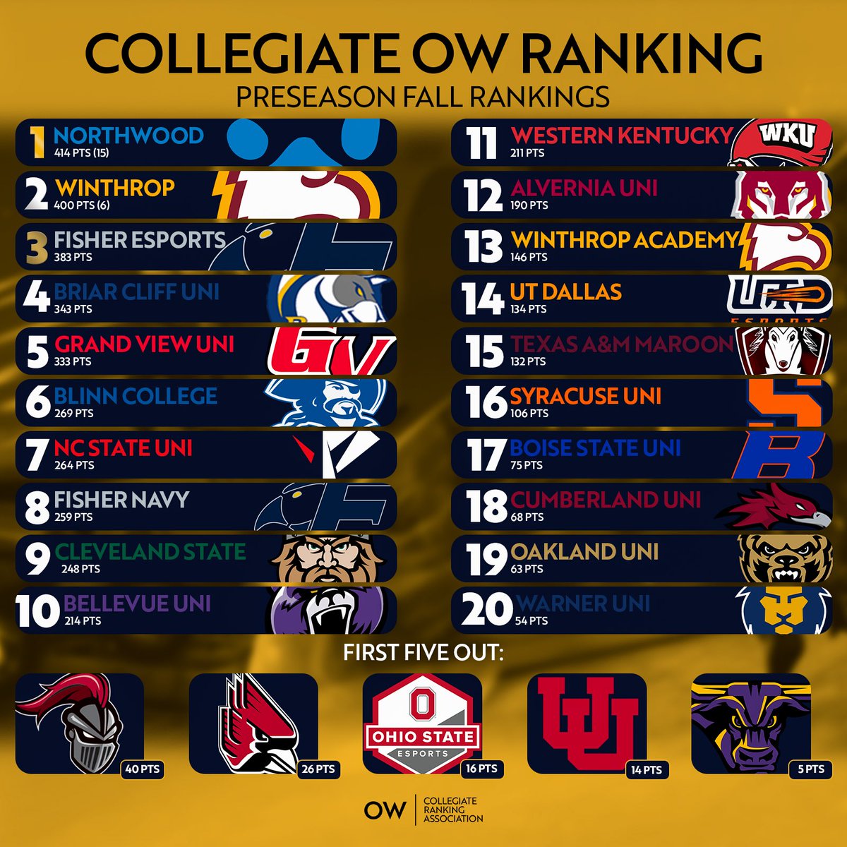 0WCRA's tweet photo. 🏆 NEW SEASON, NEW RANKINGS! 🏆

Collegiate OW is back! Here are our Fall 2026 Preseason Rankings.

The top three are looking familiar, but do you agree with their order?

What would you change? Let us know! 👇 https://t.co/B2F8ycPt9O