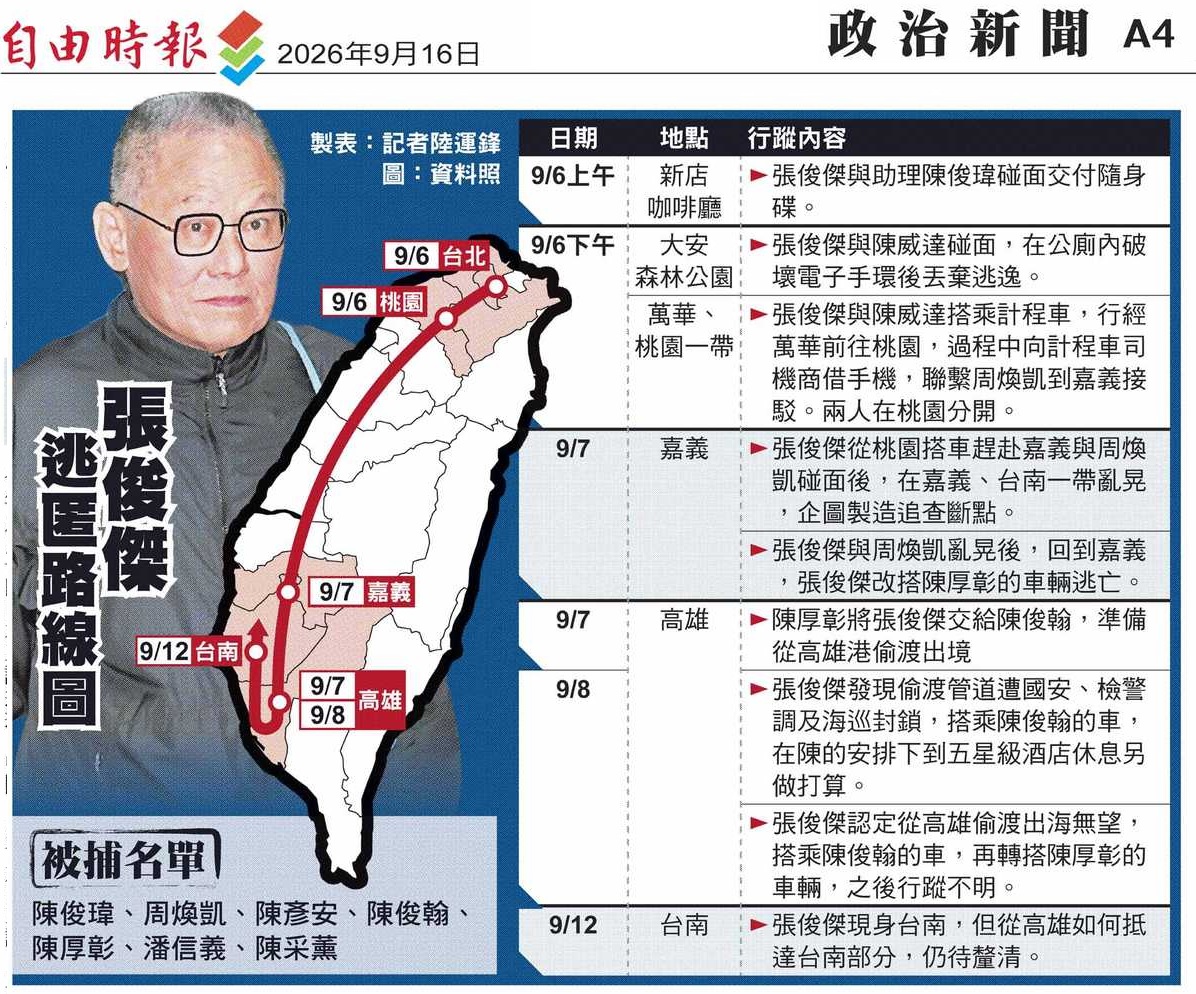 tseng_weichen's tweet photo. 張俊傑對中國重要到要全力協助逃亡

高金素梅心腹張俊傑涉共諜案逃亡部分，前後有5個人接應，還接力。而接應的線頭、竹聯幫陳威達逃亡，也有2個人接應。

到底張俊傑對中國是多重要？要這樣不惜一切，也要確保他？ https://t.co/sXWqIi1BHv