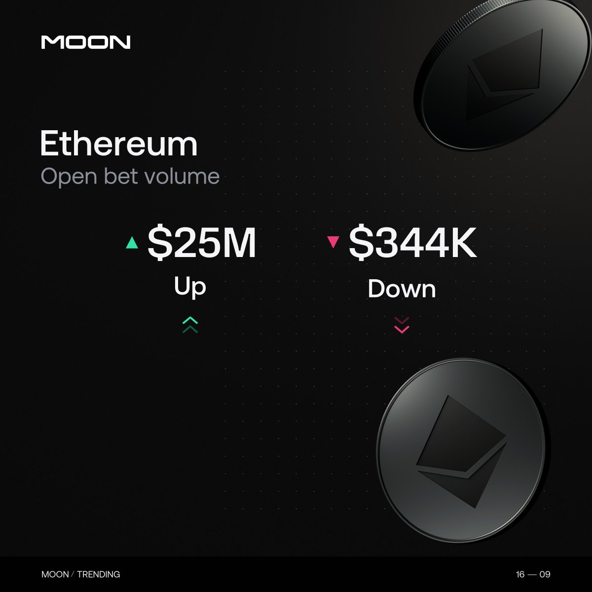 getonmoon's tweet photo. $25M Open Bet Volume on Moon backing ethereum:native to rise. Which side are you on? https://t.co/p1VheBvOyM