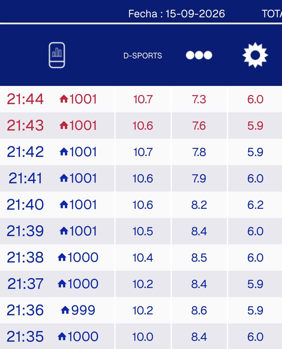 NachoRodriOk's tweet photo. #RATING | EN COMPETENCIA 

#Boca vs #SaoPablo 10.7🔺
#TelefeNoticias 7.3🔻
#EsMiSueño 6.0 https://t.co/q9QM18jmBO