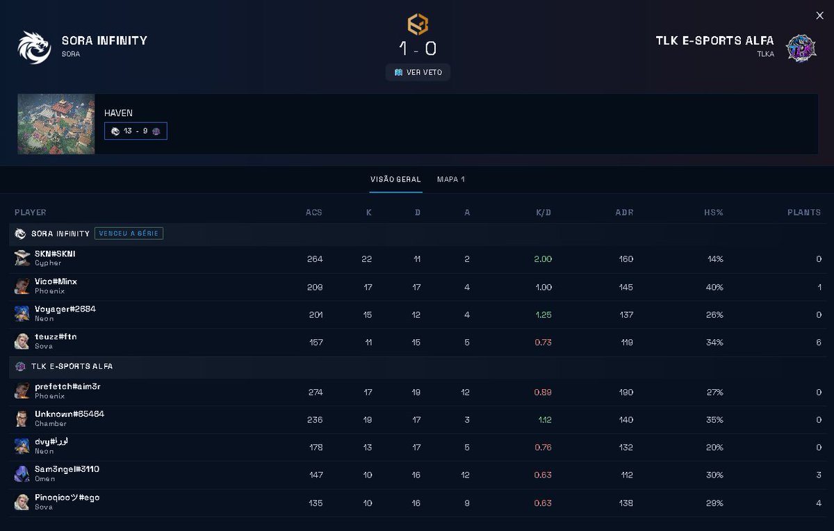 Voyagervlr's tweet photo. GG hj guys 3 x 0 na @LigaGG_ VPL B. 13 x 8 VS #norule. 13 x 9 Vs @tlkesportsgg Alpha. W.O Vs @ccvgaming 
@soragamingofc @teuzzaimer @S3K4N1 @nonelykat @davidmacri12 @zVicovlr. Amanhã tem, mais vambora. dps posso fzr um post resumo semanal. https://t.co/sC7G3A7dLj