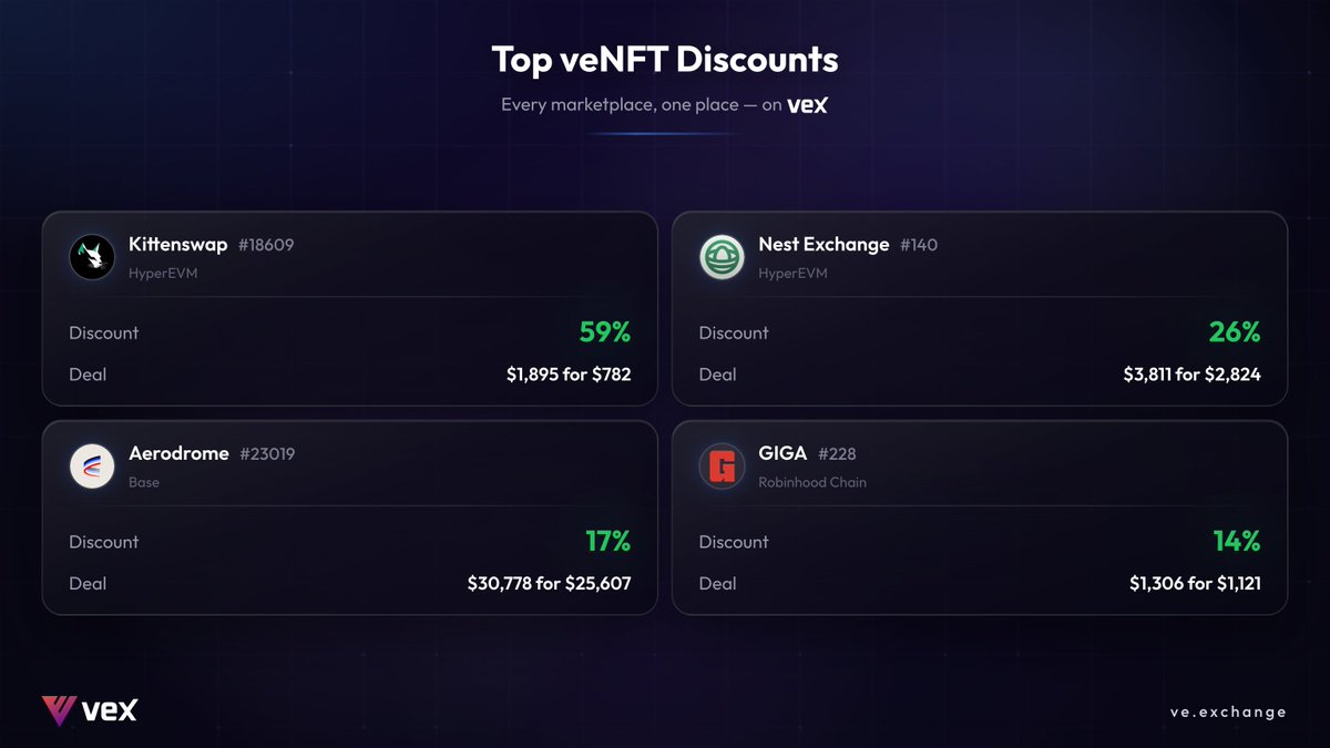 veX_exchange_'s tweet photo. Good deals sitting on veX right now from some of the top ve protocols.

Four protocols. Three chains. One place. https://t.co/Mo7MLNXPbz