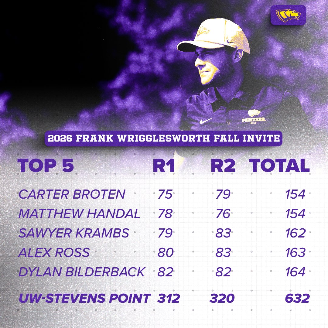 uwsp_golf's tweet photo. The Pointer Men finished up the Frank Wrigglesworth Invite yesterday with team scores of 312 and 320. 

Up next is the Minnesota Golf classic this upcoming weekend!

#PointerGolf https://t.co/tOOLFEg9P3