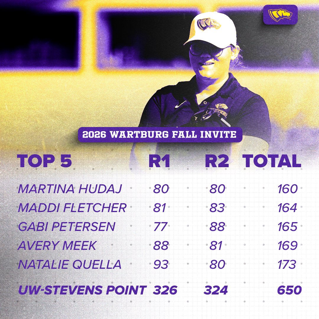 uwsp_golf's tweet photo. The Pointer Women finished up the Wartburg Fall Invite this past weekend with scores of 326 and 324.

Next up is the Edgewood Fall Invite this upcoming weekend!

#PointerGolf https://t.co/nJpsKy7ioV