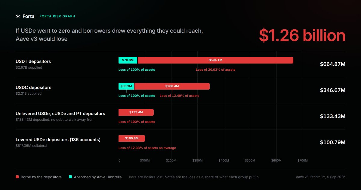 FortaNetwork's tweet photo. Who actually bears the loss when an asset fails?

If USDe went to zero, USDT depositors on Aave v3 could lose up to 20% despite having zero direct USDe exposure.

This is what DeFi contagion looks like, mapped and quantified by Forta in real time. 

👇 https://t.co/XNvIpXQJu2