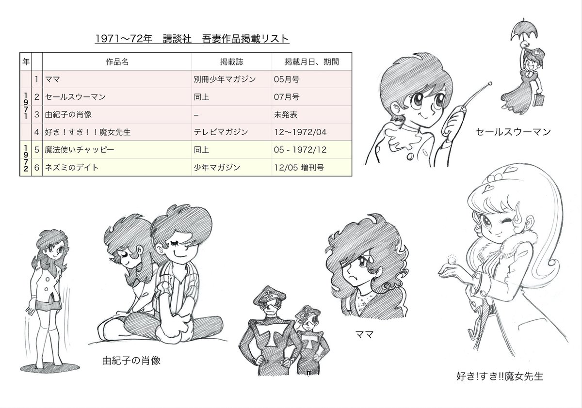 qsounodeshi's tweet photo. ＃吾妻ひでお
＃日本の漫画史

ディープなアズマニアが画家目線で挑むＱ想の世界（４）
吾妻ひでお引き抜き合戦！　＜誰も、まだ彼の正体を知らなかった＞

1970年から1972年頃の、���妻ひでおの少年誌掲載作品を、出版社別・時系列順に並べてみる。
すると、ちょっと不思議な光景が浮かび上がってくる。
小学館が手を伸ばす。
講談社も手を伸ばす。
その一方で、デビュー当時から吾妻ひでおを使い続けてきた秋田書店は、次々と作品を発注していく。
まるで、一人の新人漫画家をめぐって、出版社同士が綱引きをしているように見えるのだ。
もちろん、編集者たちが、
「吾妻を取れ！」
「いや、うちが先だ！」
などと叫んでいた証拠があるわけでは���い。
これは、あくまで掲載作品の動きから私が組み立てた仮説である。
しかし、年表を眺めていると、どうにも気になる。
ひょっとすると、この時期の吾妻ひでおは、すでに出版社から「奪い合う価値のある新人」と見られ始めていたのではないだろうか。
そして、さらに面白いことがある。
三社が見ていた「吾妻ひでお」は、それぞれに違っていたらしいのだ。

＜小学館は、吾妻を「売れる形」にしようとした？＞

1970年夏。
小学館の『少年サンデー』増刊号に『葉がくれマック』が掲載される。
そして、その直後には週刊少年サンデーで『ざ・色っぷる』の連載が始まる。
いきなり本誌である。
これは、少なくとも吾妻ひでおに対する関心がかなり高かったことを思わせる。
ところが、ここで小学館と吾妻ひでおの間に、奇妙な食い違いが生じる。
小学館側は、吾妻をお色気路線に乗せようとした。
しかし、吾妻はヒロインの裸を描くことを拒んだ。
しかも、本人にとって初めての週刊連載。
作品制作そのものにも不慣れな時期だった。
結果として『ざ・色っぷる』は短期間で終了し、その後、小学館での吾妻作品は途絶える。
ここから考えられるのは、
「小学館は吾妻を評価しなかった」
ということではない。
むしろ逆ではない��。
小学館は吾妻を評価した。
 ただし、「どういう漫画家として売るか」を早く決めすぎた。
吾妻ひでおには、お色気の要素もあった。
可愛い女の子も描けた。
しかし、それだけではない。
小学館が見つけた吾妻と、吾妻自身の正体との間には、まだ大きな距離があった。
小学館は、早く手を伸ばした。
そして、早く手を引いた。

＜次に現れたのが、講談社だった＞

1971年。
吾妻ひでおの仕事に、講談社が加わる。
まず『別冊少年マガジン』に『ママ』。
続いて『セールスウーマン』。
そして、さらに『由紀子の肖像』。
こちらは40ページ級の作品として掲載が予定されていたものの、掲載予定誌だった『ぼくらマガジン』が休刊となり、幻の作品になった。
ここが非常に興味深い。
もし、この三作品を一つの流れとして見るなら、
���ママ』
↓
『セールスウーマン』
↓
『由紀子の肖像』
という順番には、まるで「試験」のようなものが感じられる。
もちろん、これも証拠のある話ではない。
しかし、
「吾妻ひでおは、講談社の少年漫画で使える作家なのか？」
という問いに対して、少しずつ条件を変えながら答えを探していた、と考えることはできる。
原作付き。
次にオリジナル。
そして、より大きな読み切り。
もしそうだったのなら、講談社は吾妻をいきなり本丸の『少年マガジン』へ投入するのではなく、まず別冊で見極めようとしていたのかもしれない。
ところが、その「第三の一手」ともいえる『由紀子の肖像』は、掲載誌そのものが消えてしまった。
吾妻ひでおの作品が消えたのではない。
載せるはずだった場所が消えたのである。
これは、かなり皮肉な出来事だ。

＜ところが、その頃、秋田書店では……＞

秋田書店の動きを横に置いてみると、さらに奇妙になる。
『ジェイシー』
↓
『しかばねに愛を！』
↓
『その名は海賊大決戦』
↓
『スーパーラム』
↓
『エイト・ビート』
である。
しかも『エイト・ビート』は、週刊少年チャンピオンでの初の週刊連載。
講談社が吾妻を試しているように見える一方で、秋田書店は、次から次へと仕事を与えている。
ここには���両社の姿勢の違いが表れているように思える。
講談社が、
「吾妻ひでおは使えるのか？」
と考えていたのだとすれば、
秋田はもっと以前から、
「吾妻ひでおを、どう使い続けるか？」
を考えていたのではないか。
この違いは大きい。
秋田にとって吾妻は、まだ完成していない新人だった。
しかし、
「採用するかどうかを審査する新人」ではなく、「自社で育てていく新人」
だったのではないだろうか。
吾妻自身も後年、「秋田ではネームを出す必要もなく、内容やタイトルもかなり自由にやらせてもらえた」と、回想している。
もしそれが、デビュー当時から続く関係の延長線上にあったのだとすれば、秋田にとって吾妻は、他社が突然発見した「掘り出し物」ではなかった。
赤ん坊の頃から面倒を見ている、自分たちの作家だった。

＜1971年夏……二つの出版社が、同じ漫画家に手を伸ばす＞

ここで、年表が急に面白くなる。
講談社では、
『ママ』
『セールスウーマン』
『由紀子の肖像』
と続く。
一方、秋田では、
『ジェイシー』
『しかばねに愛を！』
『その名は海賊大決戦』
『スーパーラム』
そして『エイト・ビート』へ向かっていく。
まるで、
講談社が一発ずつ試している横で、秋田が機関銃のように仕事を入れている。
そんな光景にも見える。
もちろん、本当に両社が相手の動きを意識していたのかどうかは分からない。
秋田が講談社の動きを察知して対抗発注した、と断定できる資料も、今のところ私は知らない。
しか���、結果だけを見ると、
「吾妻を他社へ持っていかれないよう、秋田が仕事を重ねた」
かのようにも見える。
もし、そうだったとしたら……。
吾妻ひでおは、この時期、まさに「引き抜き合戦」の渦中にいたことになる。

しかし、ここで一つの疑問が生まれる
では、三社は吾妻ひでおの何を欲しがったのだろう？
ここを考えると、今回の年表は単なる出版社間の競争ではなくなる。
小学館が見た吾妻。
講談社が見た吾妻。
秋田が見た吾妻。
そして、テレビマガジンが見た吾妻。
……それぞれ、少しずつ違うのである。

＜講談社の中にも「別の吾妻」がいた？＞

この点は、今回の考察で特に気になるところだ。
講談社��少年誌系では、吾妻は「少年漫画家として使えるか」という視点から試されていたように見える。
ところが、同じ講談社の『テレビマガジン』になると、状況が変わる。
創刊号から掲載された『好き！すき！！魔女先生』。
そして、その後の『魔法使いチャッピー』。
ここで吾妻ひでおは、別の能力を見せる。
「可愛らしい絵を描ける漫画家」
としてである。
これは重要ではないだろうか。
少年漫画の編集者が見ていた吾妻と、幼年向け・テレビ連動媒体の編集者が見ていた吾妻は、同じ講談社の中でも違っていた可能性がある。
しかも、『好き！すき！！魔女先生』は石ノ森章太郎原作のテレビ作品である。
大型のテレビ企画に新人漫画家が起用される。
以前から私は、この抜擢には少し不思議なものを感じていた。
だが、もし『由紀子の肖像』を描いた吾妻との関係が、その後の『テレビマガジン』につながっていたのだとしたら？
さらに、もし編集者や編集部の人的なつながりがそこにあったのだとしたら？
『由紀子の肖像』の「代償」とまで言うのは大胆すぎるかもしれない。
しかし、
一度失われた仕事が、別の雑誌・別の市場で、別の形の仕事へつながった可能性
は、考えてみてもよいのではないだろうか。
そして、その結果として吾妻ひでおは、少年誌とは別の場所でも「可愛らしさ」という才能を発見されていく。

＜三社が見ていた「吾妻ひでお」は、全部違った＞

ここで私は、1970～72年の年表���次のように読みたくなる。
小学館
「お色気を使える少年漫画家」
講談社・少年誌系
「少年漫画家として使えるかもしれない未知数の新人」
講談社・テレビマガジン
「可愛らしい絵を描ける漫画家」
秋田書店
「自由に描かせながら育てていく独自派の新人」
同じ吾妻ひでおなのに、見えている人物像が違う。
これは偶然なのだろうか。
私は、そうではないと思う。
というより、
吾妻ひでおという作家自身が、それだけ複雑だったのではないか。

＜実は、秋田でさえ吾妻の正体を知らなかったのかもしれない＞

ここが、この話の一番面白いところだと思う。
「秋田だけは吾妻を完全に理解していた」
という結論にすると、話はきれいに終わる。
しかし、私はそうは思わない。
秋田は確かに吾妻を自由にさせた。
その独自性も評価した。
そして、長期的に育てようとした可能性が高い。
しかし、
吾妻ひでおの最終的な正体まで見抜いていたのだろうか？
と考えると、話は変わってくる。
吾妻ひでおが本格的に少年誌の枠を飛び越え、
シベールへ向かい、
不条理SFナンセンスへ向かい、
「美少女」「SF」「ナンセンス」「エロス」「日常」「悪夢」「私生活」までもが奇妙に混ざり合った、あの独特の世界を形成していくのは、もっと後のことである。
そう考えるなら、
秋田が理解していたのは「吾妻ひでおの才能」ではあっても、「吾妻ひでおの正体���ではなかった。
そんな見方もできる。

では、吾妻ひでおの正体は、いつ現れたのか？
私は、1970年でもない。
1971年でもない。
1972年でもない。
むしろ、
1980年前後以降ではないか
と思っている。
少年誌という大きな枠の中にいる間、吾妻ひでおは、出版社からさまざまな役割を与えられた。
お色気。
少年ギャグ。
SF。
テレビ漫画。
可愛い女の子。
読み切り。
週刊連載。
しかし、それらはどれも「吾妻ひでおの一部分」だった。
そして少年誌という枠を離れたとき、
シベールという場が生まれ、
不条理SFナンセンスが前面に出て、
それまで別々に見えていたものが、一つの奇妙な世界として結びついていく。
そこで初めて、
「ああ、これが吾妻ひでおだったのか」
という姿が見えてくる。

そう考えると、1970～72年は「助走」だった
小学館の失敗も。
講談社の試行錯誤も。
秋田の育成も。
テレビマガジンでの「可愛らしさ」の発見も。
一見すると、全部ばらばらの出来事に見える。
しかし、それらを全部並べてみると、
吾妻ひでおという、既存の分類には収まりきらない漫画家が、少しずつ輪郭を現していく過程
として読むことができる。
出版社は、それぞれ吾妻の一部分を見つけた。
しかし、誰もその全部を見つけることはできなかった。
いや。
もしかすると、吾妻本人でさえ、まだ自分の正体を完全には知らなかったのかもしれない。

＜「引き抜き合戦」の勝者は誰だったのか＞

小学館は、手を伸ばした。
しかし、早く引いた。
講談社は、慎重に試した。
しかし、決定的なタイミングを逃した。
秋田は、デビュー当時から吾妻を育成組に入れていた。
他社の動きによって多少の緊張が生まれたとしても、結果的には吾妻を自社の中心へ置いていく。
『エイト・ビート』。
『きまぐれ悟空』。
そして『ふたりと5人』。
こうして見ると、勝者は秋田書店だったようにも思える。
しかし……。
本当にそうだろうか。
私は、もう一人の勝者がいたと思う。
吾妻ひでお本人である。
三社が、それぞれ違う「吾妻ひでお」を求めた。
その結果、吾妻は仕事をしながら、
お色気を描き、
少年漫画を描き、
SFを描き、
可愛い女の子を描き、
テレビ漫画を描き、
ギャグを描き、
そして、自分自身の描きたいものへ近づいていった。
出版社が吾妻を奪い合った。
しかし、その過程で吾妻ひ��おという作家自身が、少しずつ出来上がっていった。

そして、最後に一つだけ
1970～72年の掲載作品を時系列に並べてみると、
「吾妻ひでおをめぐる出版社の争い」
が見えてくる。
しかし、そのさらに奥には、
「吾妻ひでおという才能を、誰も一つの言葉では説明できなかった」
という、もっと大きな問題が横たわっている。
小学館にも収まらない。
講談社にも収まらない。
秋田書店にも収まりきらない。
少年誌にも収まりきらない。
そして最終的には、
漫画というジャンルそのものの中にも、完全には収まりきらない。
だからこそ、吾妻ひでおだったのではないか。
1970～72年。
これは、まだ「吾妻ひでおの正体」が現れる前の時代である。
出版社は、その正体を知らないまま、彼の中にある何かを、それぞれ違う角度から掘り当てようとしていた。
そして東京��いう巨大な文化都市の中で、
映画、SF、出版、名画座、印刷、テレビ、漫画、同人誌……
さまざまな文化の流れが、その「何か」を少しずつ複雑にしていった。
やがて少年誌の外へ出たとき、
それらは一つの奇妙な世界として姿を現す。
それが、吾妻ひでおだった。
……そう考えると、1970～72年の年表は、単なる作品一覧ではなく、
「吾妻ひでおが吾妻ひでおになるまでの、長い助走の記録」
に見えてくるのである。

※年表を添付いたしましたので、合わせてご覧頂けると幸いです。