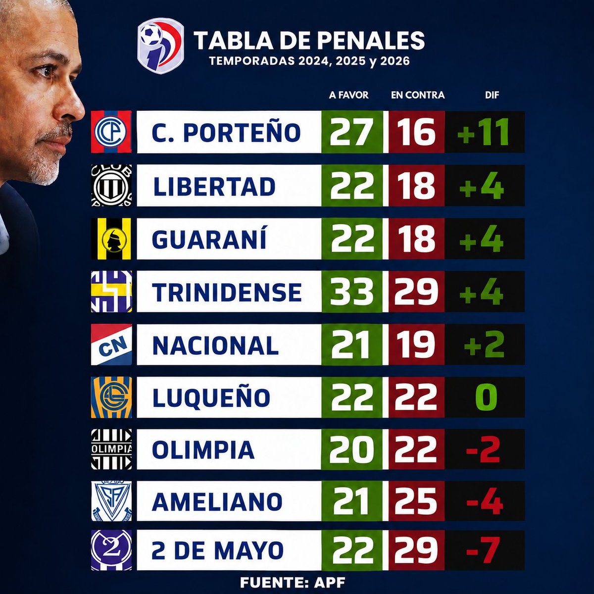 SomosOlimpia's tweet photo. ➡️ NUEVA ACTUALIZACIÓN de la TABLA de PENALES a favor y en contra por equipo en las últimas 3 temporadas del fútbol paraguayo...
Cada vez mayor diferencia a favor del mismo equipo de siempre, el favorito de la APF y la dirección de árbitros 😉 https://t.co/m1uET4xSmk