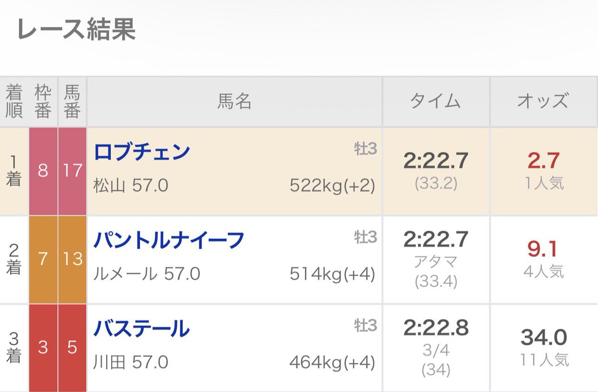 kiiiradio's tweet photo. コンジェスタスに関する面白い法則

同馬が出走したレースは必ず...

【5番 or 6番】に好走中。
【5番 or 6番】に好走中。
【5番 or 6番】に好走中。

ここまで4/4Rでデビュー以降100%好走！

今週は #神戸新聞杯2026 に出走予定！ https://t.co/4RFpDdMMm2