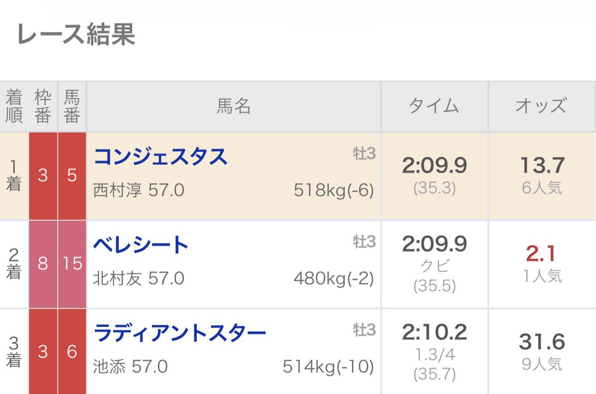 kiiiradio's tweet photo. コンジェスタスに関する面白い法則

同馬が出走したレースは必ず...

【5番 or 6番】に好走中。
【5番 or 6番】に好走中。
【5番 or 6番】に好走中。

ここまで4/4Rでデビュー以降100%好走！

今週は #神戸新聞杯2026 に出走予定！ https://t.co/4RFpDdMMm2