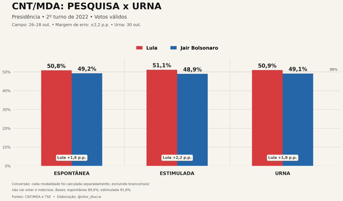 vitor_dlucca's tweet photo. Acreditem ou não, mas... 2º turno da MDA eles divulgam também espontânea, e foi AINDA melhor 

SURREAL https://t.co/I8dz6EM689