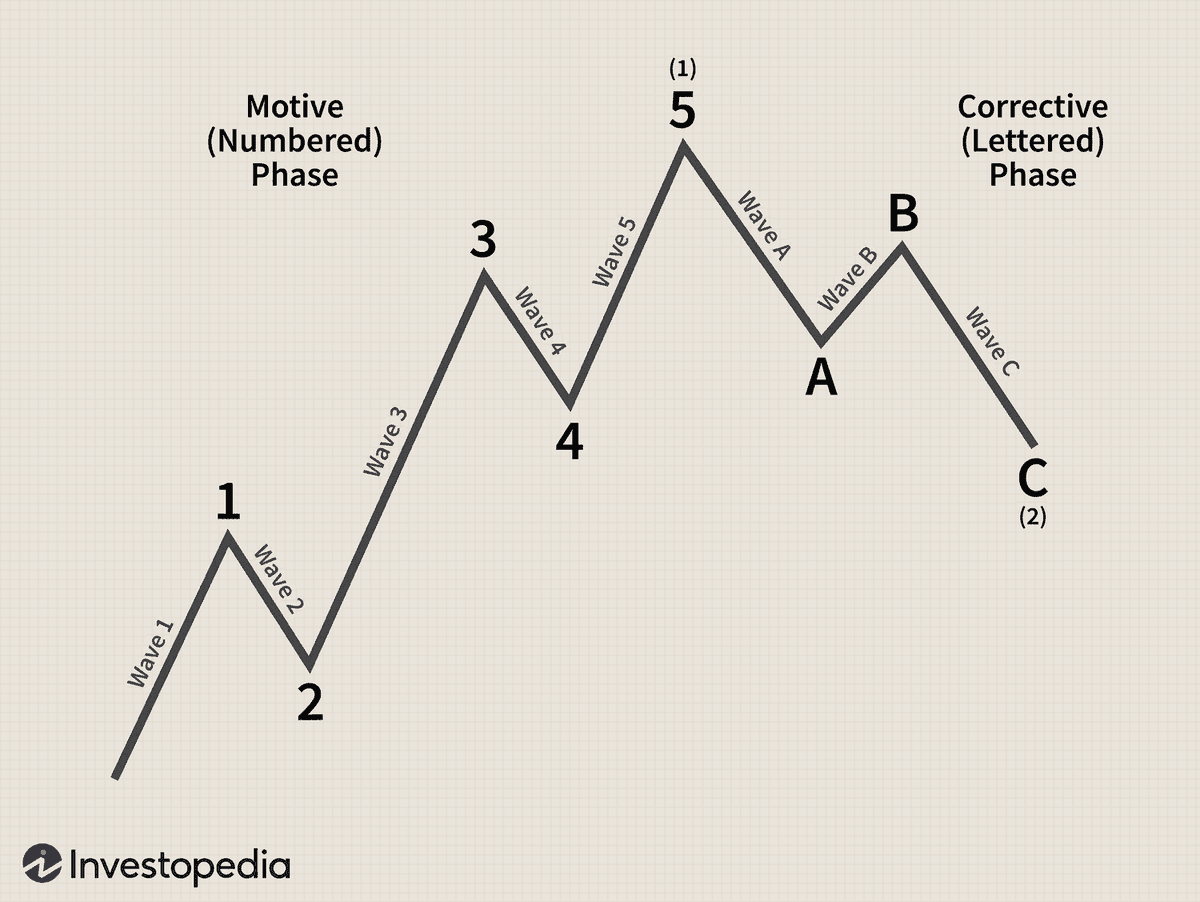 SportChartz's tweet photo. 5 waves with the trend, then 3 against it 📈
5 up, 3 down. Repeat. That’s #Elliottwave 🌊 theory used in #stockmarket #crypto #forex #commodites markets. 

Guess what ? It works in #sports too ! 

In this @Orioles @RaysBaseball @mb game, we had a textbook example - predicting a MAJOR come from behind win 🏆 👀👇