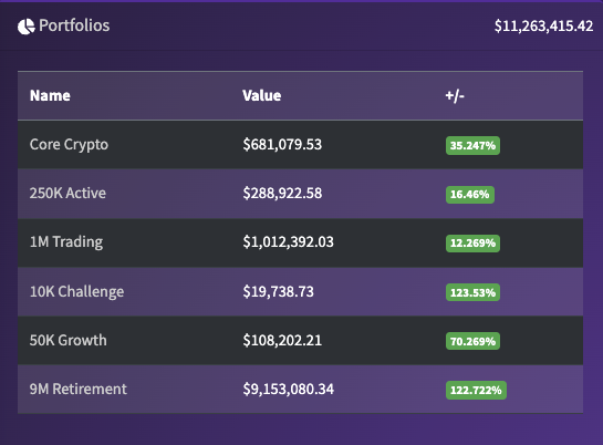 treasuryox's tweet photo. $10,000 → $100,000. Every trade posted. Every loss shown.  I'm running a public portfolio challenge with real positions, real entries, real exits — nothing hidden after the fact.  Follow every move, plus live day trading with a 7-figure account, inside the community: https://t.co/LNsdUA9g0H