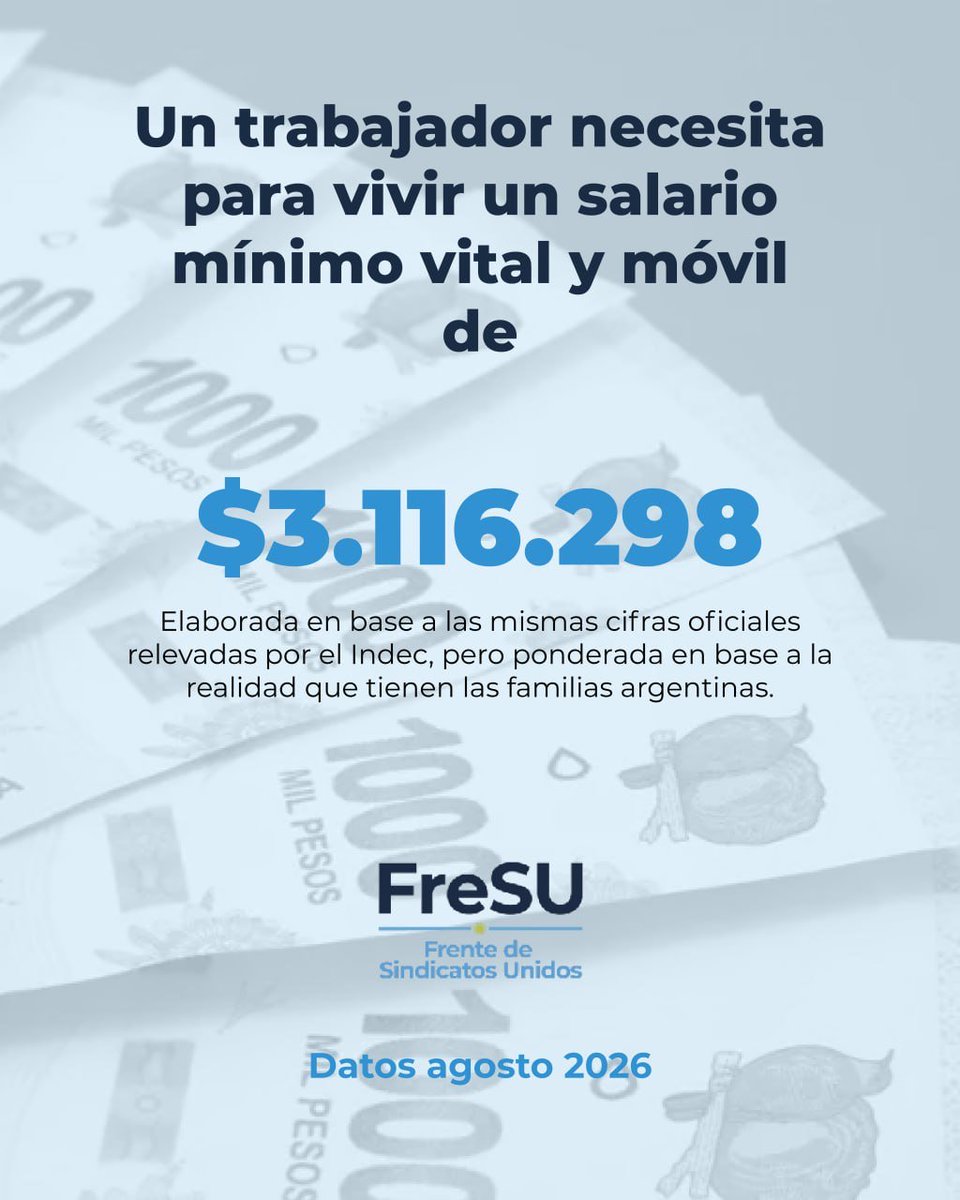 FreSUFederal's tweet photo. Desde el Frente de Sindicatos Unidos exigimos un Salario Mínimo Vital y Móvil de 3.116.298 pesos.

Desde que gobierna Milei, las patronales se quedaron con más de 69,3 billones de pesos de las y los trabajadores, y se necesitan más de 8 salarios mínimos vigentes para vivir. https://t.co/uayYIol9sS
