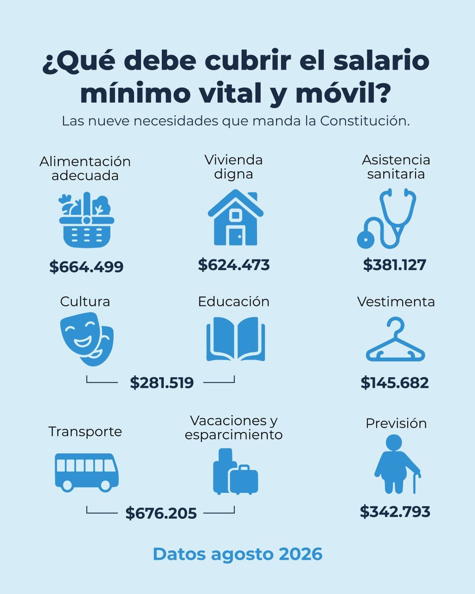 FreSUFederal's tweet photo. Desde el Frente de Sindicatos Unidos exigimos un Salario Mínimo Vital y Móvil de 3.116.298 pesos.

Desde que gobierna Milei, las patronales se quedaron con más de 69,3 billones de pesos de las y los trabajadores, y se necesitan más de 8 salarios mínimos vigentes para vivir. https://t.co/uayYIol9sS