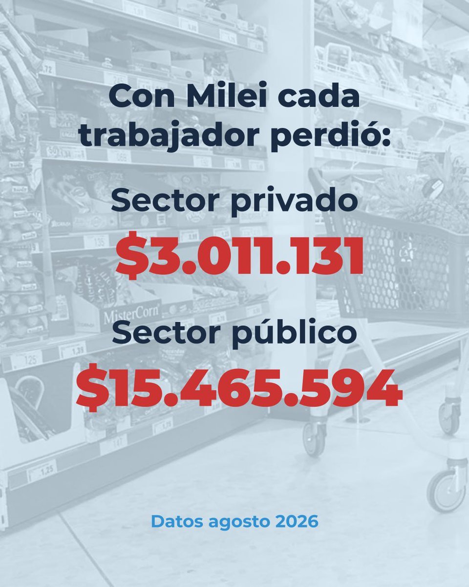 FreSUFederal's tweet photo. Desde el Frente de Sindicatos Unidos exigimos un Salario Mínimo Vital y Móvil de 3.116.298 pesos.

Desde que gobierna Milei, las patronales se quedaron con más de 69,3 billones de pesos de las y los trabajadores, y se necesitan más de 8 salarios mínimos vigentes para vivir. https://t.co/uayYIol9sS