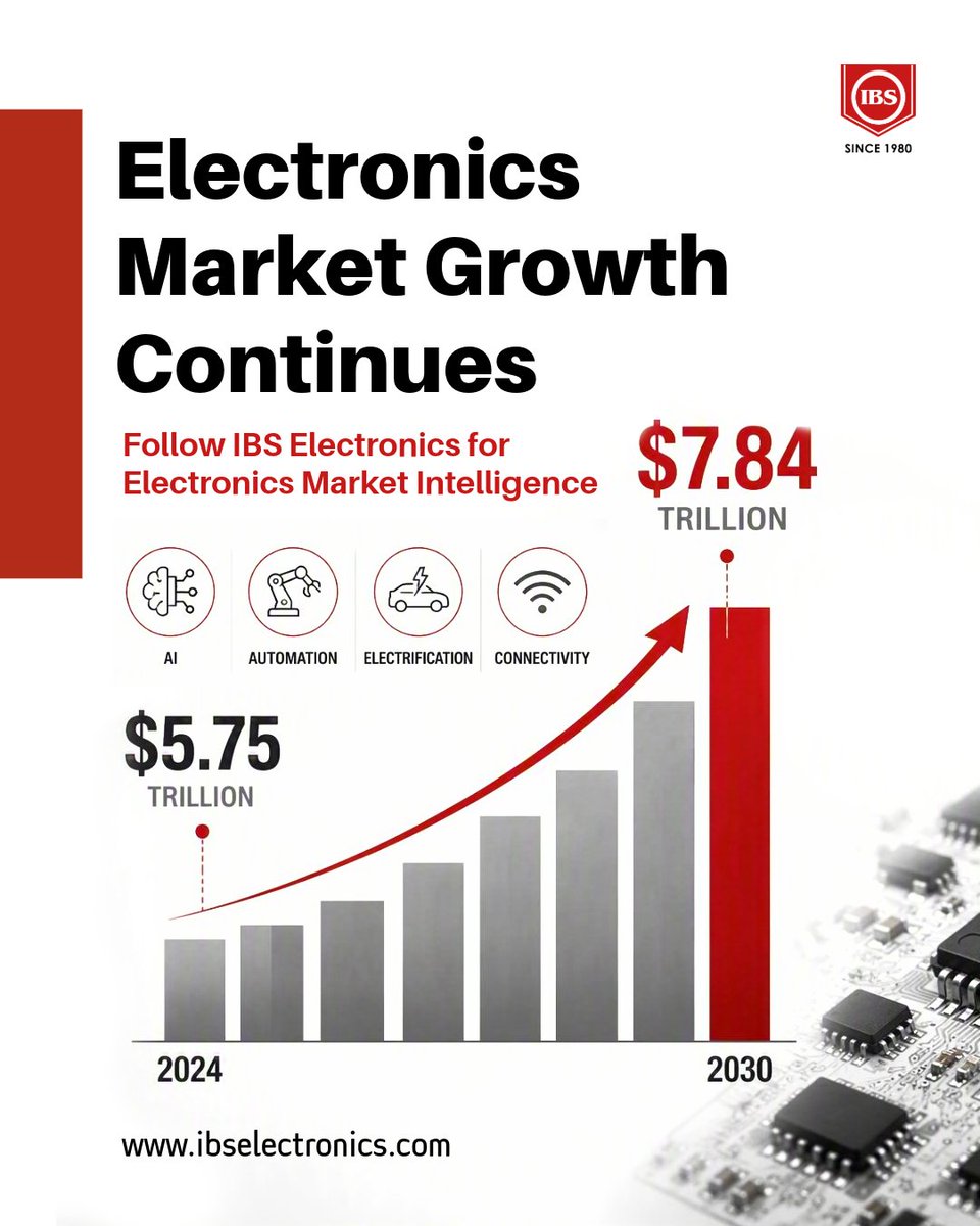 ibselectronics's tweet photo. The global electronics market is projected to grow from $5.75T to $7.84T by 2030, driven by AI, automation, electrification, and connectivity. 

Follow IBS Electronics for supply chain, sourcing, and electronics industry insights.

#ElectronicsIndustry #IBSelectronics https://t.co/TbzUeEuelK
