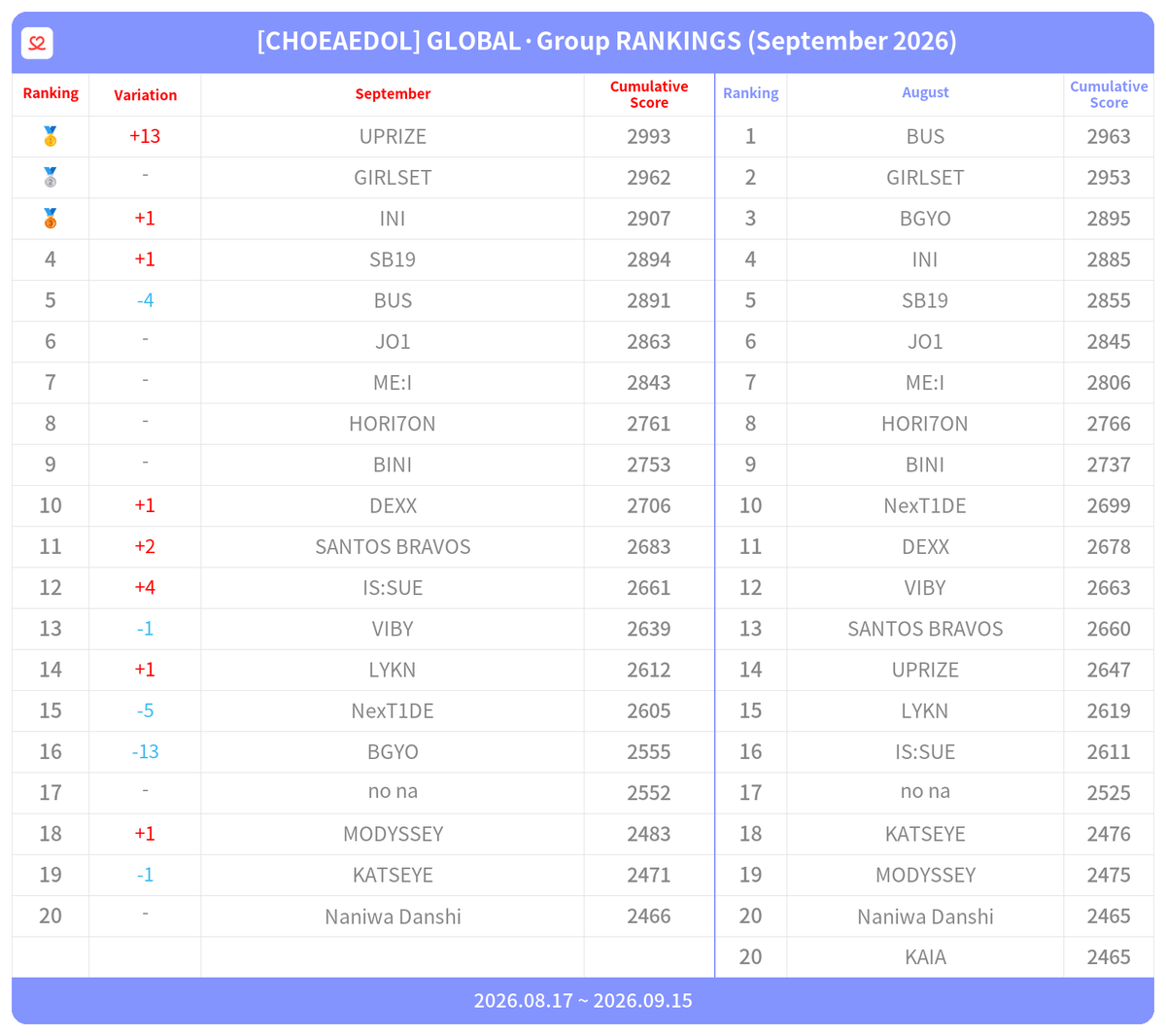 kpopidol_en's tweet photo. 📢 Global·Group Idol Rankings by #CHOEAEDOL
📅Aug - Sep 2026

Our top idols this month🎉

🥇 #UPRIZE🔺
🥈 #GIRLSET
🥉 #INI🔺
4️⃣ #SB19🔺
5️⃣ #BUS
6️⃣ #JO1
7️⃣ #MEI
8️⃣ #HORI7ON
9️⃣ #BINI
🔟 #DEXX🔺

❤Send your love to keep them on top🔝
https://t.co/rz6cNV8kni https://t.co/g2cH6voK3m