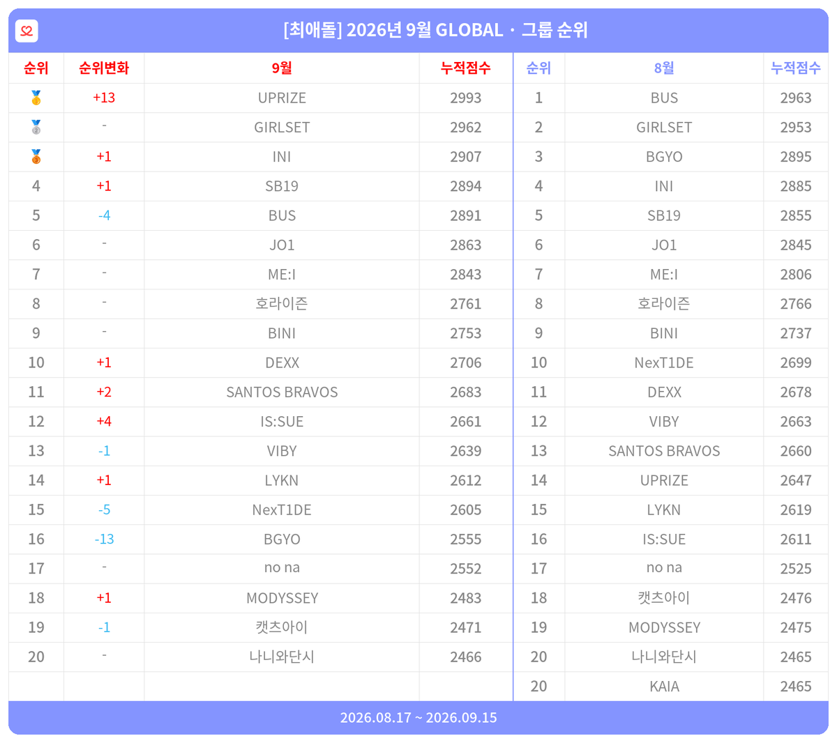 myloveidol_kpop's tweet photo. 🏆#최애돌_월간순위🏆
2026년 9월 GLOBAL · 그룹 아이돌 순위

🥇 #UPRIZE🔺
🥈 #GIRLSET
🥉 #INI🔺
4위 #SB19🔺
5위 #BUS
6위 #JO1
7위 #MEI
8위 #호라이즌
9위 #BINI
10위 #DEXX🔺

❤️순위 더보기
https://t.co/JC1KkHFwsU https://t.co/GARYv11mC9