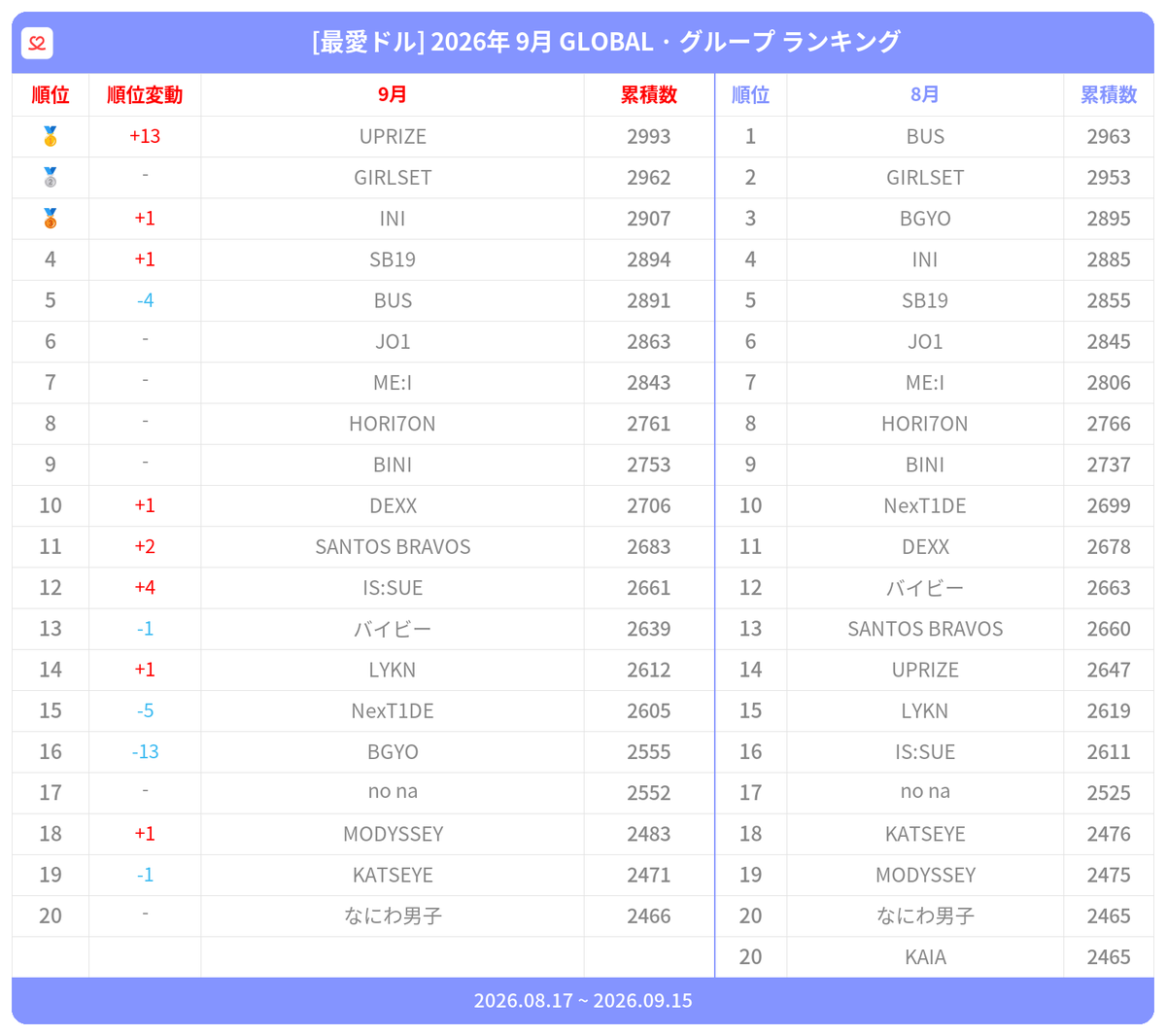 kpopidol_jp's tweet photo. #最愛ドル #月間ランキング
GLOBAL · グループ

🥇 #UPRIZE🔺
🥈 #GIRLSET
🥉 #INI🔺
4️⃣ #SB19🔺
5️⃣ #BUS
6️⃣ #JO1
7️⃣ #MEI
8️⃣ #HORI7ON
9️⃣ #BINI
🔟 #DEXX🔺

推しに投票➡️❤️https://t.co/FqMxUFZ2hK https://t.co/BsUsrUf8Im