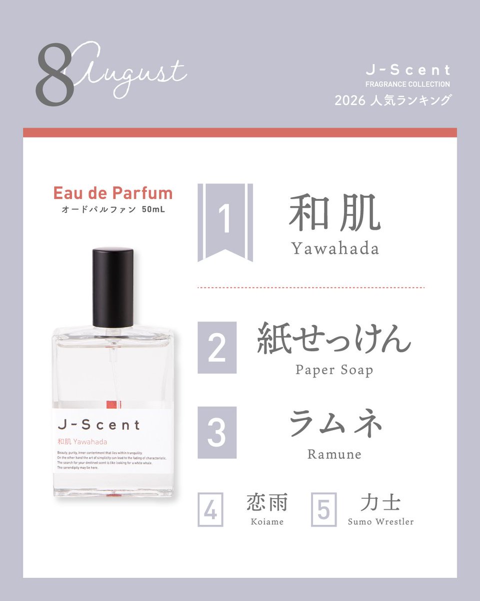 jscent_official's tweet photo. ✨J-Scent（ジェイセント） 2026年8月人気ランキング発表✨
8月の人気ランキングはこのようになりました👀「紙せっけん」の人気が急上昇しております。店頭では今月発売の新作「ハンカチーフ」と悩まれる方も。オンラインストアでは限定商品の2mLサイズもご用意しておりますので、ぜひ香りを比べてご自身のお気に入りを見つけてみてくださいね☺️

オンラインストアLUZ-Storeはこちらから🛒
 https://t.co/bjpdPGyifG