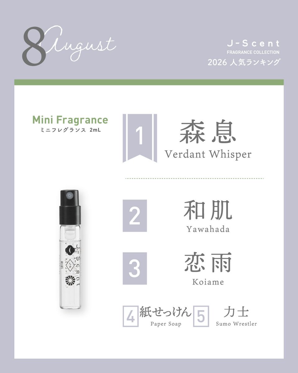 jscent_official's tweet photo. ✨J-Scent（ジェイセント） 2026年8月人気ランキング発表✨
8月の人気ランキングはこのようになりました👀「紙せっけん」の人気が急上昇しております。店頭では今月発売の新作「ハンカチーフ」と悩まれる方も。オンラインストアでは限定商品の2mLサイズもご用意しておりますので、ぜひ香りを比べてご自身のお気に入りを見つけてみてくださいね☺️

オンラインストアLUZ-Storeはこちらから🛒
 https://t.co/bjpdPGyifG