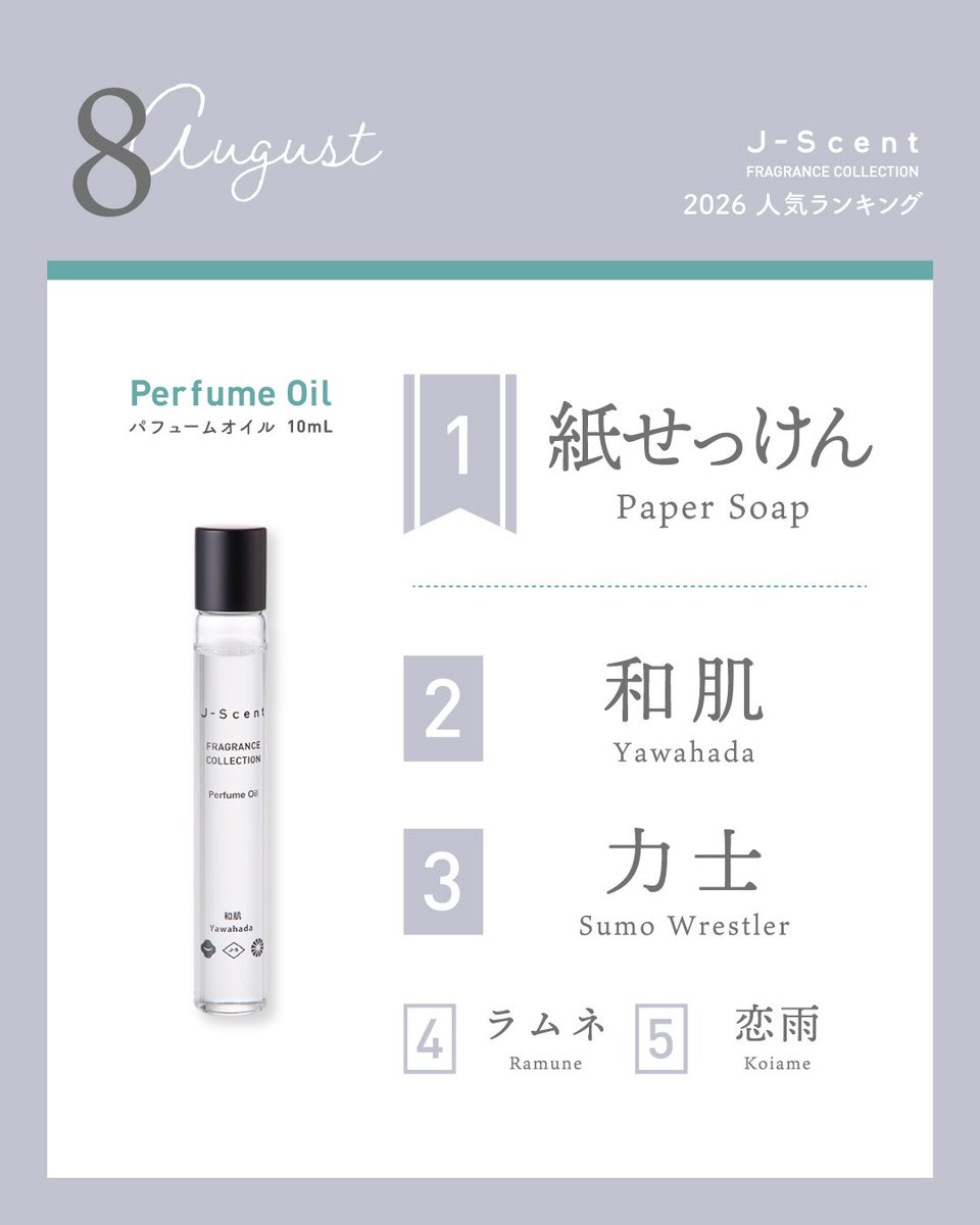 jscent_official's tweet photo. ✨J-Scent（ジェイセント） 2026年8月人気ランキング発表✨
8月の人気ランキングはこのようになりました👀「紙せっけん」の人気が急上昇しております。店頭では今月発売の新作「ハンカチーフ」と悩まれる方も。オンラインストアでは限定商品の2mLサイズもご用意しておりますので、ぜひ香りを比べてご自身のお気に入りを見つけてみてくださいね☺️

オンラインストアLUZ-Storeはこちらから🛒
 https://t.co/bjpdPGyifG