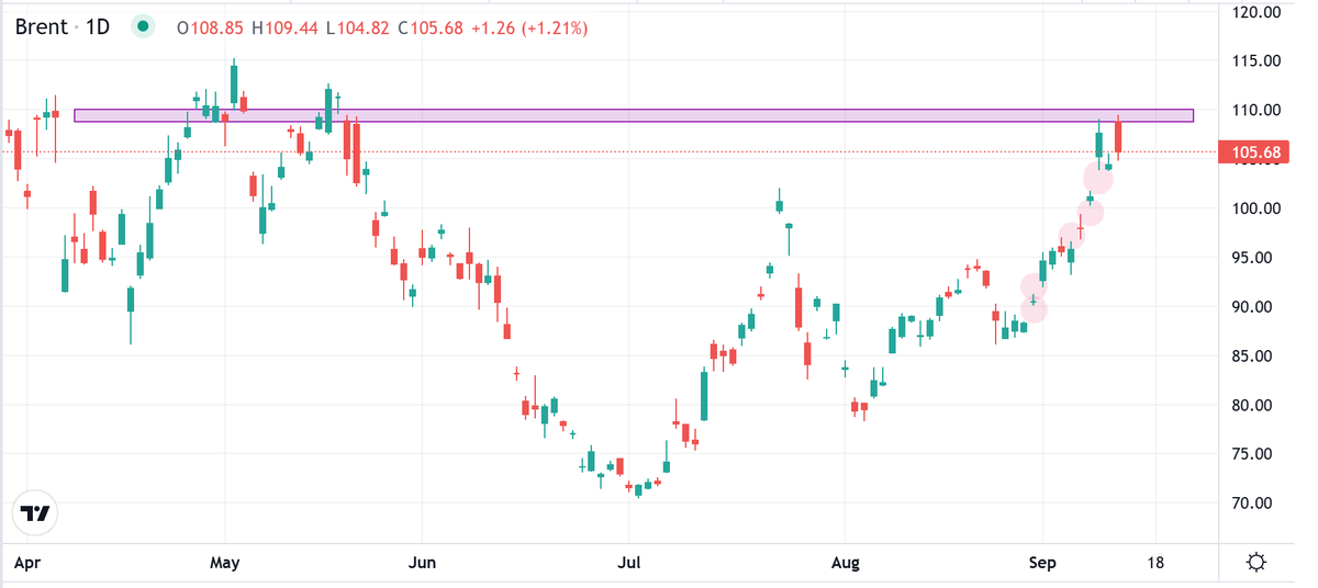 _itsPrafulla's tweet photo. With so many gaps to be filled, have we peaked on BRENT with key resistance Zone around 109-110? Are we setup for healthy correction from here?

My view for this week not Recommendation
9/16 - below 105$ 
9/17 - below 102$
9/18 - well below 100$

#BRENT #CRUDE #CRUDEOIL #Prafulla https://t.co/EXgsEzrjO2