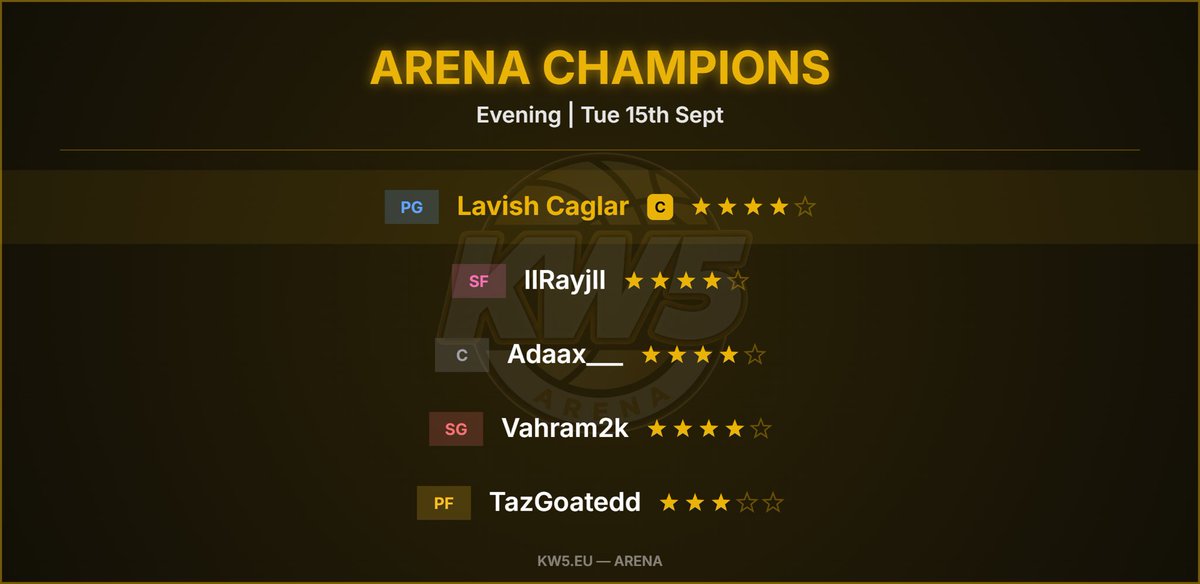 KW5Arena's tweet photo. Congrats to Tonight's Arena Winners: @Lavish_Caglar
@Vahram2k 
@Rayj77_ 
@TazGoatedd 
@Adaax___ 
🏆 https://t.co/KeVH6XvwSR