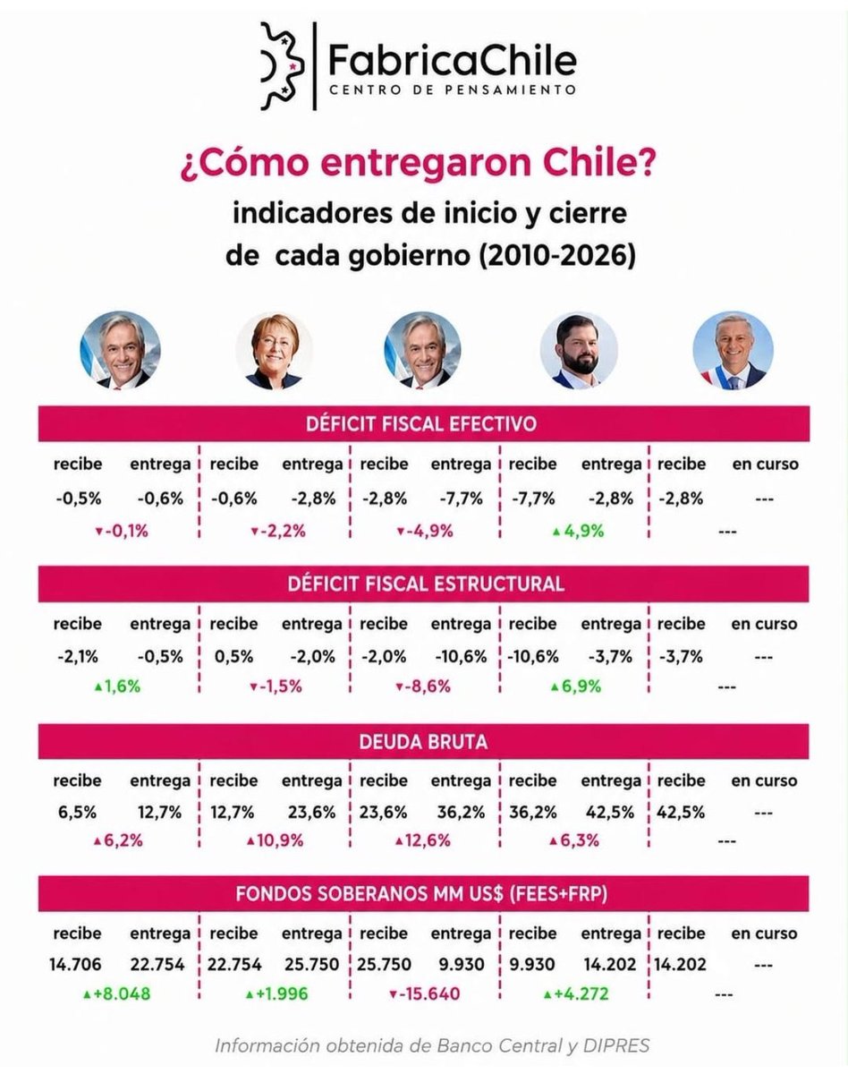 Cargutierrez's tweet photo. @agustinromerole El Diputado Romero, como siempre, Satanizando la deuda, pero no dice que Boric fue el que menos se endeudó y como recibió el país y como lo entregó 

Dato mata relato Diputado, deje de quedar como el weon del Congreso 😌💁🏻‍♂️ https://t.co/VrZMRgsRca