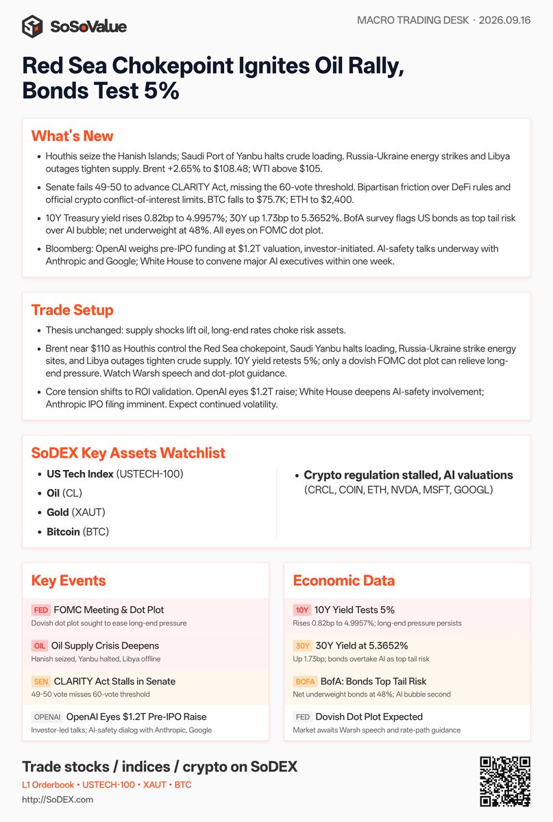 SoSoValueCrypto's tweet photo. SoSoValue Flash: Brent Reaches $108.48 on Supply Shocks, Senate Stalls CLARITY Act, 10Y Yield Retests 5% Ahead of FOMC

💥 Core Catalyst:
In Geopolitics & Macro, compounding supply disruptions pushed Brent crude up 2.65% to $108.48/bbl: Houthis seized the Hanish Islands, Saudi Arabia's Port of Yanbu halted crude loading, and ongoing Russia-Ukraine energy strikes coincided with Libyan outages. The 10-year US Treasury yield rose to 4.9957% (30Y to 5.3652%), leaving all eyes on the upcoming FOMC dot plot for rate relief.
In Tech & Crypto, policy friction and valuation hurdles intensified. The US Senate failed (49-50) to advance the CLARITY Act past the 60-vote threshold due to bipartisan strife over DeFi rules and conflict-of-interest limits, pressing BTC down to $75.7K and ETH to $2,400. Meanwhile, Bloomberg reported OpenAI is weighing a pre-IPO raise at a $1.2T valuation, while the White House prepares to convene top AI executives on safety protocols within the week.

🔍 Key Logic Shifts:
1️⃣ Energy Supply Shocks and ~5% Yields Anchor Macro Risk: Houthi control over Red Sea chokepoints and Saudi loading halts maintain strict upside pressure on inflation, capping risk-asset valuations ahead of Fed policy guidance.
2️⃣ Stalled Legislation Pulls Back Crypto Valuation Premium: The failure to advance the CLARITY Act prolongs regulatory uncertainty, driving short-term redemptions across major digital assets.
3️⃣ AI Evaluation Pivots to Downstream ROI Amid High Valuations: OpenAI's $1.2T valuation goal highlights strong mega-cap momentum, yet increasing White House involvement and Anthropic's imminent IPO shift market focus directly onto revenue conversion.

📊 SoDEX Key Assets Watchlist:
Core: $USTECH-100 · $CL · ethereum:0x68749665ff8d2d112fa859aa293f07a622782f38 · $BTC
Crypto Regulation & AI Valuations: $CRCL · $COIN · $ETH · $NVDA · $MSFT · $GOOGL