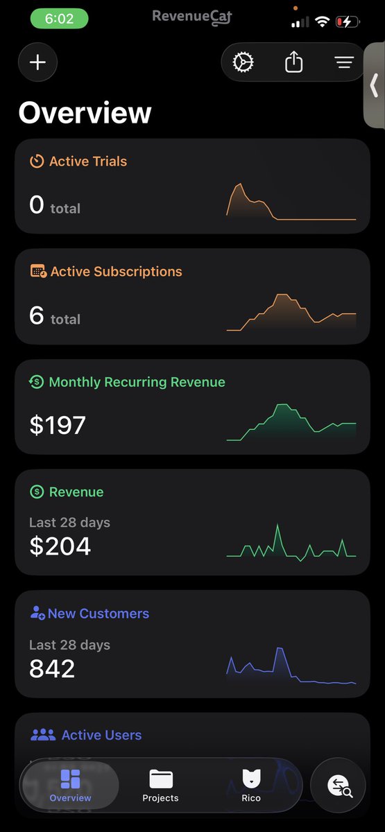 KevinFoyet1's tweet photo. Day 5 of building an app studio to $100K MRR.

$197 MRR.
6 subscribers.
842 customers.

And somehow this $7.99 notification still hits harder than the number on the dashboard.

Someone downloaded something I built, decided it was worth paying for…

Then a week later had the option to leave and paid again.

That’s the part of building apps I underestimated.

Getting a download is cool.
Getting a purchase is better.
Getting a renewal means you might actually be creating something people value.

I’m still basically at $0 compared to the $100K MRR goal.

But every one of these notifications is proof that the machine works.

Now I just need to make it work 500x bigger.

$197 → $100,000 MRR.

See you tomorrow.