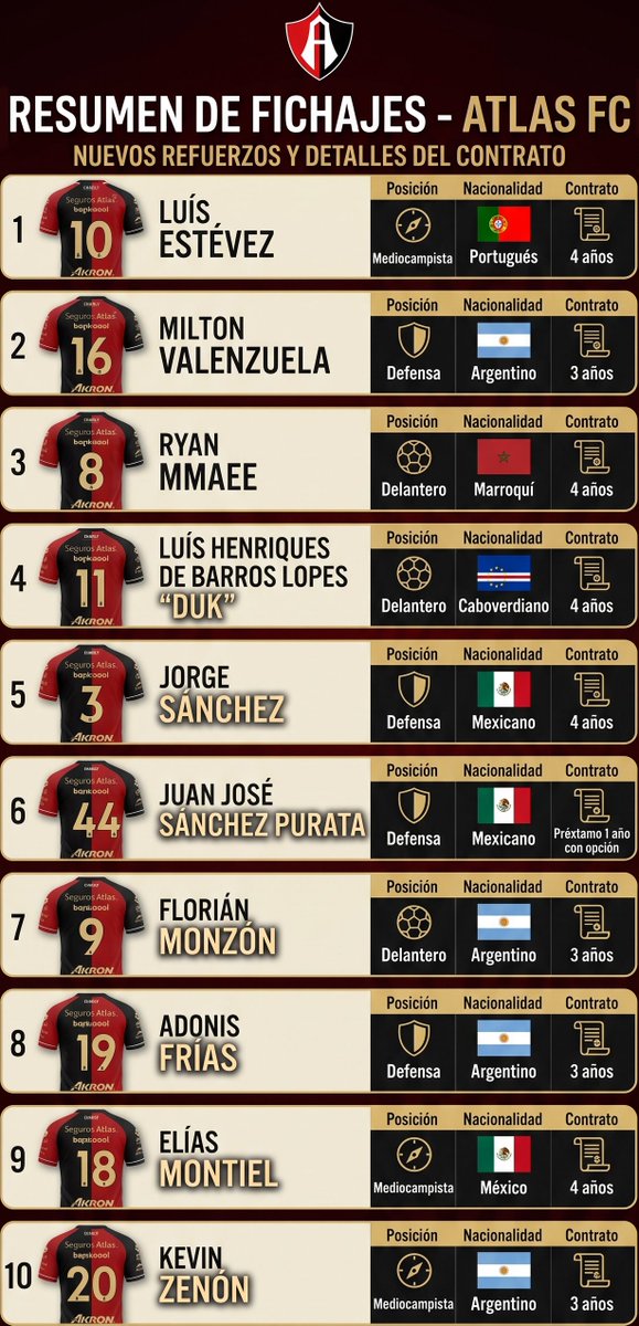 hinchadelatlas's tweet photo. Este fueron los 10 refuerzos del Atlas para este Apertura 2026

- El primer refuerzo se confirmó el 20 de Junio
- El décimo refuerzo se confirmó el 11 de Septiembre.

La información de los contratos fue verificada con información de @beto_avaloss @CLMerlo y @AtlasFC https://t.co/4OvYKQuG4Y