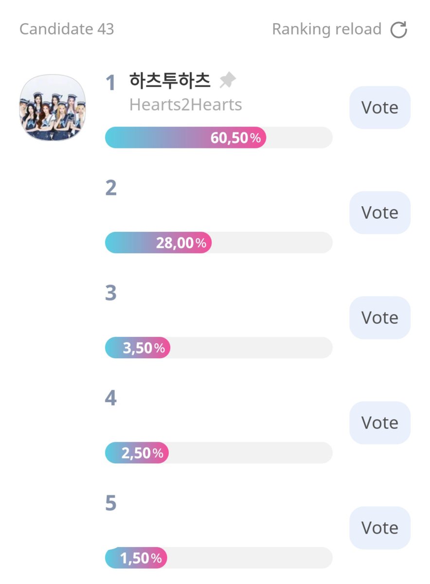 S2UVotingCrew's tweet photo. 🏆 AAA 2026 POPULARITY AWARD — PRELIMINARY

📱 App: Idol Champ
🗳️ 1 vote = 20 Ruby Chamsim
📌 Maximum 100 votes/device per day

Ruby Chamsim that will expire before October 8 should preferably be used during this Preliminary Round so they don’t go to waste.

🎯 TARGET: MAINTAIN TOP 5
Try to keep Hearts2Hearts within the TOP 5 throughout the Preliminary Round.

It is highly recommended to create multiple Idol Champ accounts to maximize the amount of Ruby Chamsim you can collect each day.

Collect and use your Rubies strategically!

@Hearts2Hearts 
#Hearts2Hearts #하츠투하츠 #H2H