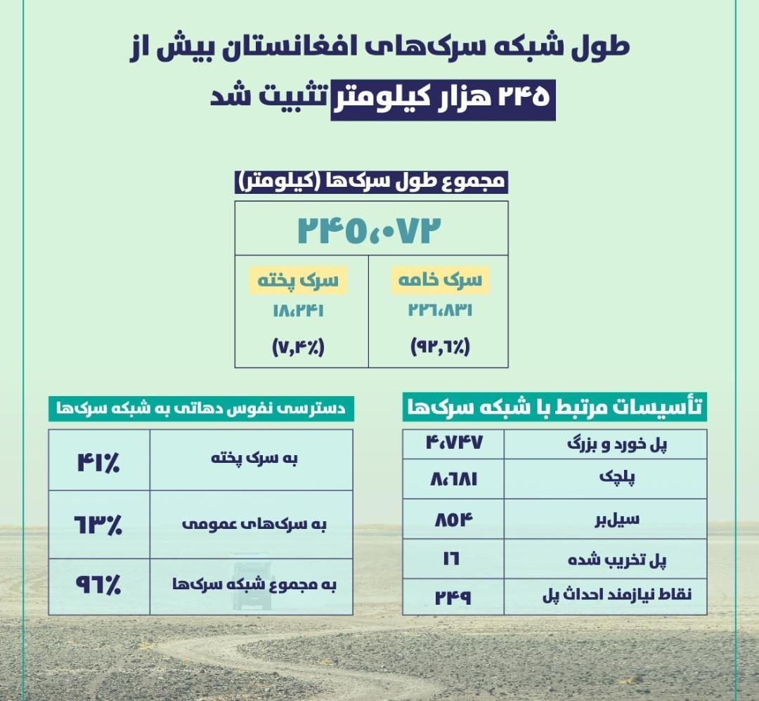 MuhtashemT's tweet photo. تماماً مشخصات سرک های افغانستان برای معلومات تصویر را به دقت مورد مطالعه قرار دهید. https://t.co/0Oq63SsqFT