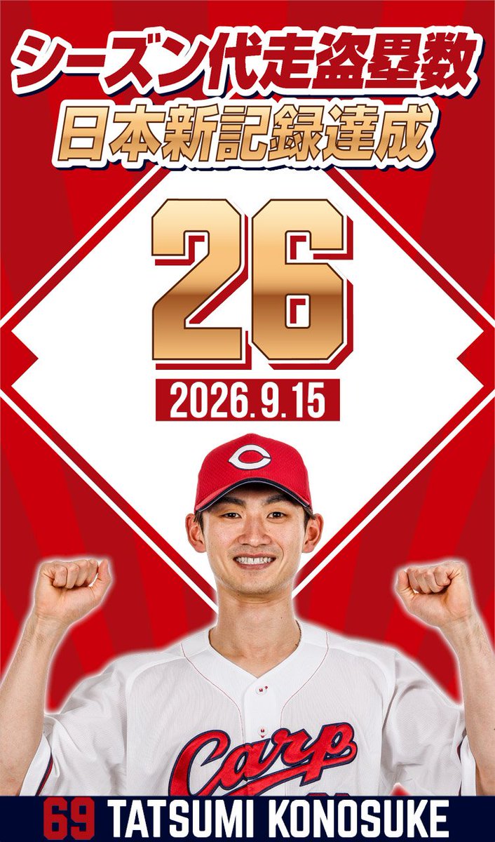 Carpofficial_pr's tweet photo. 🎉辰見選手、47年ぶりの日本新記録達成！！！

昨日9月15日、辰見選手が代走で出場し、"シーズン代走盗塁数���26盗塁」"の日本新記録を樹立しました👏✨
辰見選手おめでとうございます！

日本新記録を記念して「カププリ」に限定フレームが登���🎏

辰見選手と一緒に、47年ぶりの記録達成をお祝いしましょう！！

▼詳細はこちら
https://t.co/8dVyP18QRj