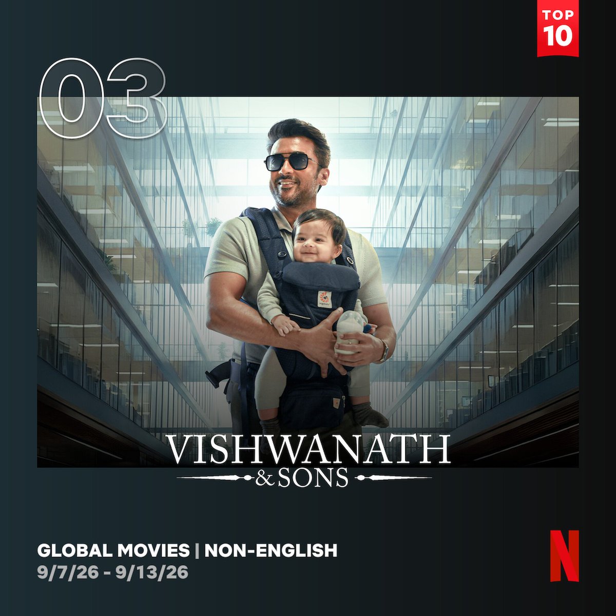 filmy_view's tweet photo. VAS records the highest first-weekend views for a Tamil film on Netflix since 2024.🧨

🌟 #VishwanathAndSons has garnered 5.5M views in first 3 days.

🌟 On 3rd spot Worldwide (Non-English Movies)

🌟 #1 Movie in 4 countries 

🌟 In Top 10 in 10 countries https://t.co/FzONbu8E5w