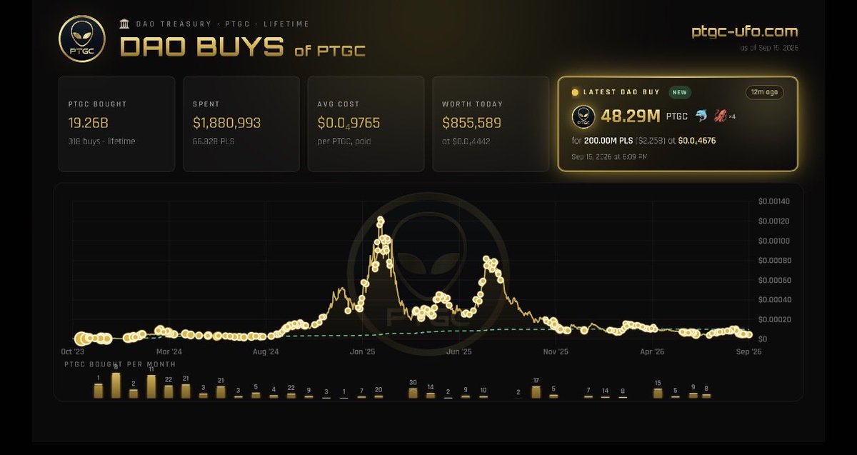 TheGray369's tweet photo. Another 48 million PTGC were just bought and burned 🔥 by the DAO. Check out all the buys at https://t.co/cPrRIpmSpV.
You can now also buy PTGC and UFO right from the website, just like the DAO just did. Powered by @SwitchDotWin. Thanks to @Shaka_Vibes @BrandonR2R 
Look at the buy pressure since genesis and remember the environment of #PulseChain. Imagine what’s possible when things start heating up.